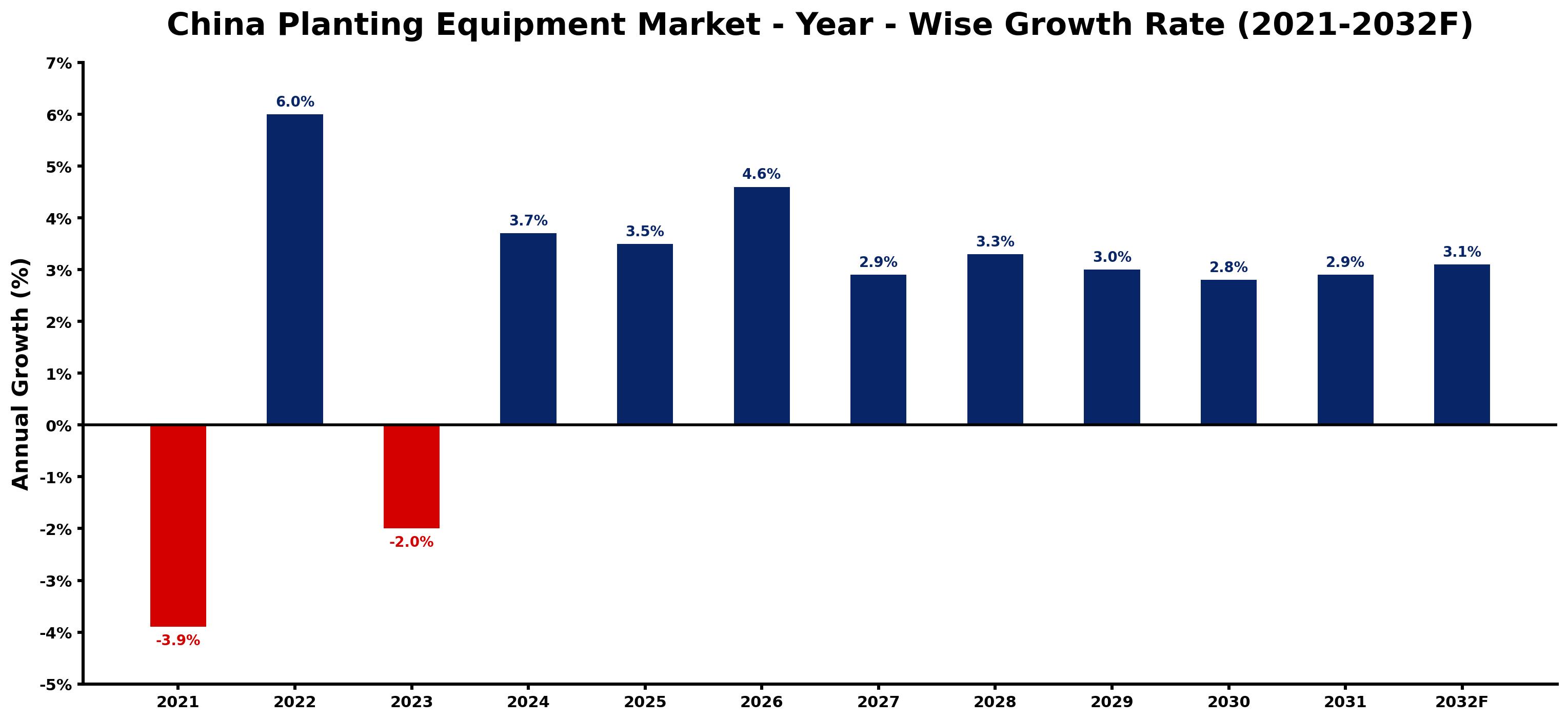 China Planting Equipment Market Year-wise Growth Rate and Key Drivers