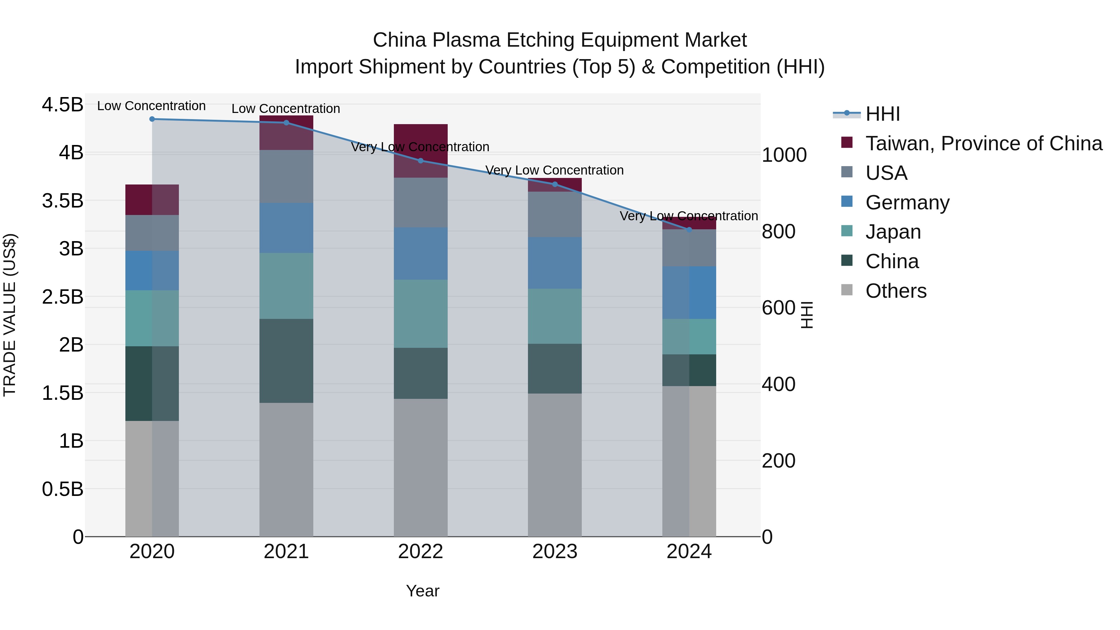 China Plasma Etching Equipment Market Top 5 Importing Countries and Market Competition (HHI) Analysis