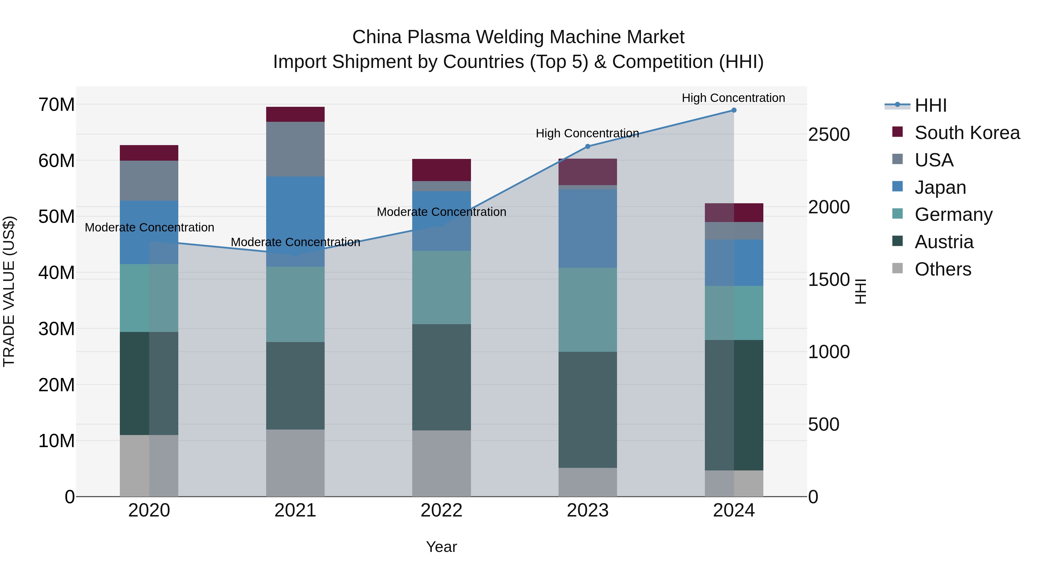 China Plasma Welding Machine Market Top 5 Importing Countries and Market Competition (HHI) Analysis