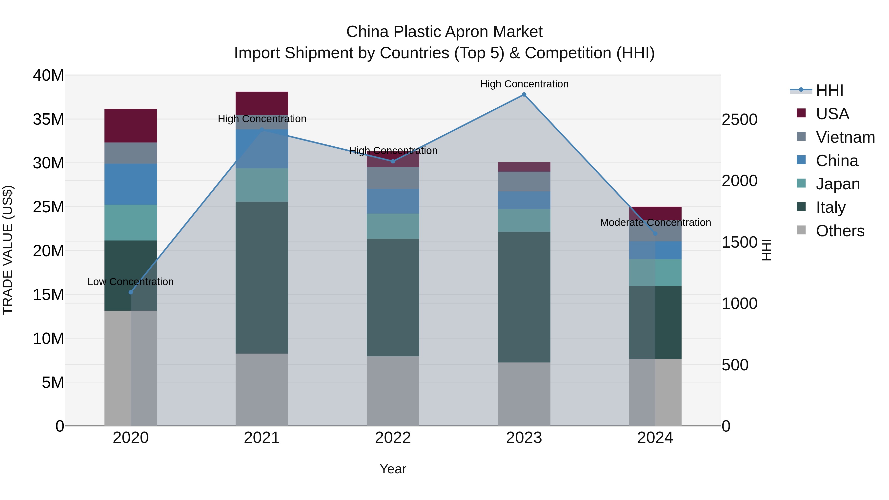China Plastic Apron Market Top 5 Importing Countries and Market Competition (HHI) Analysis