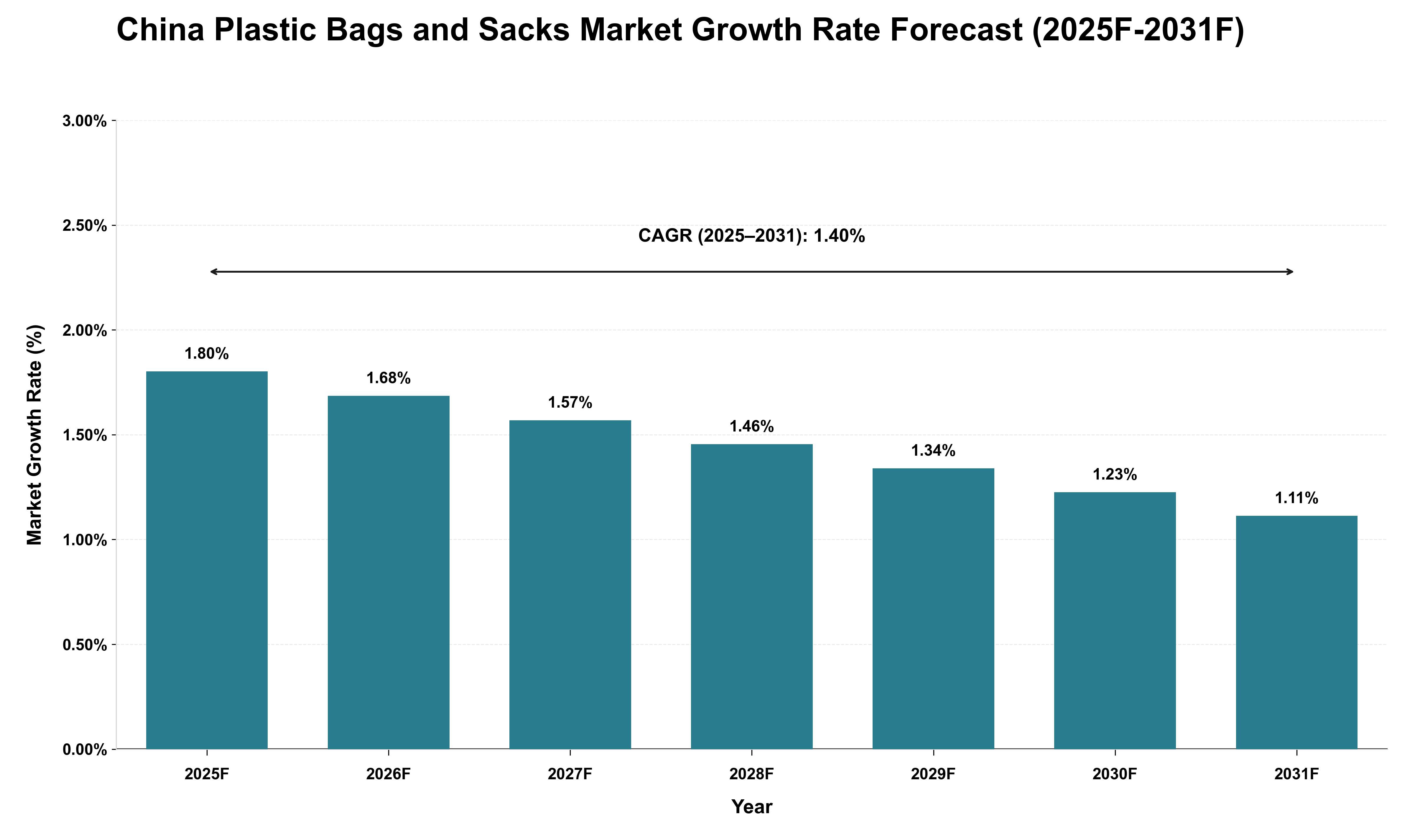 China Plastic Bags and Sacks Market Growth Rate Analysis (2025 - 2031)