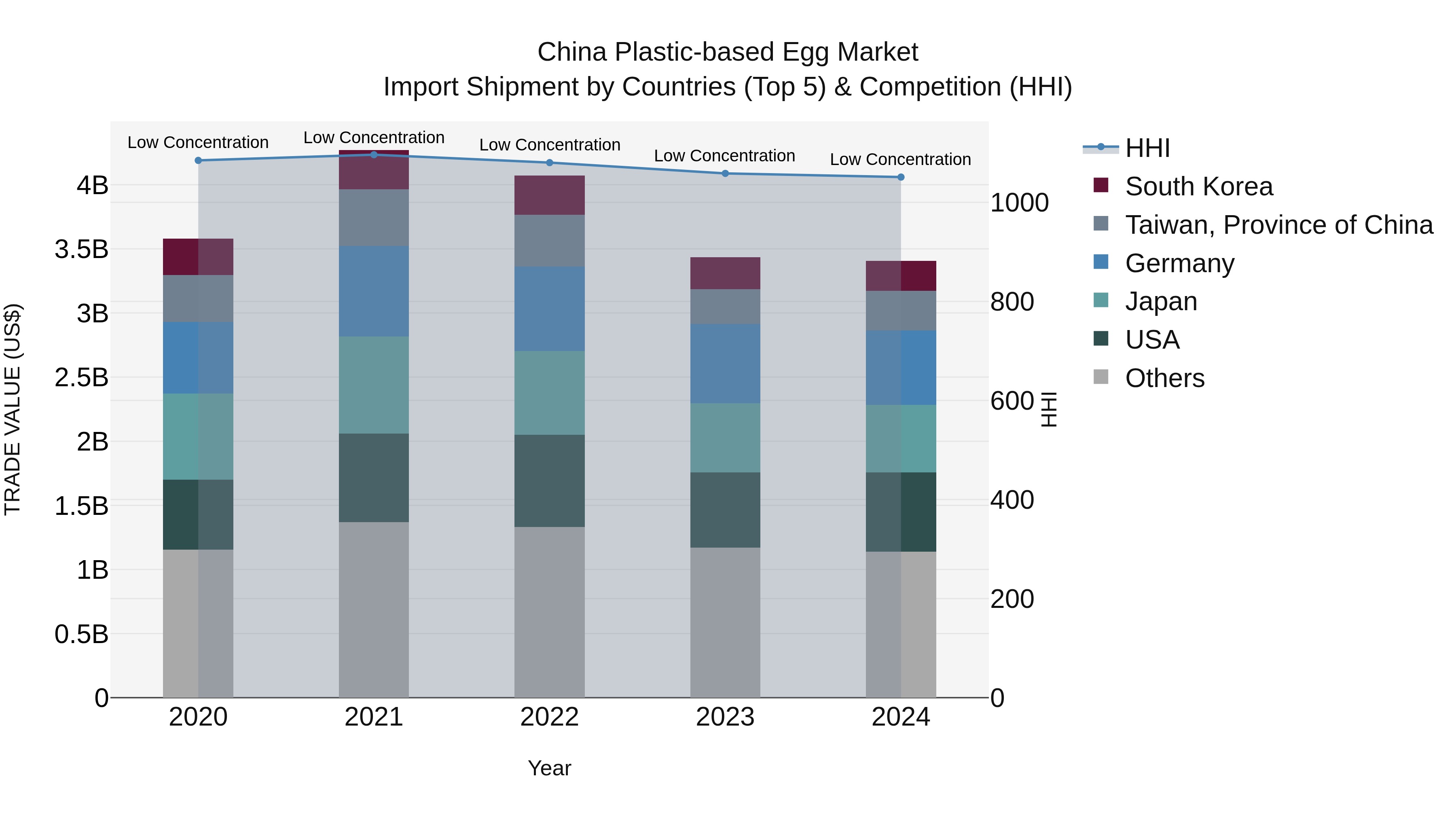 China Plastic-based Egg Market Top 5 Importing Countries and Market Competition (HHI) Analysis