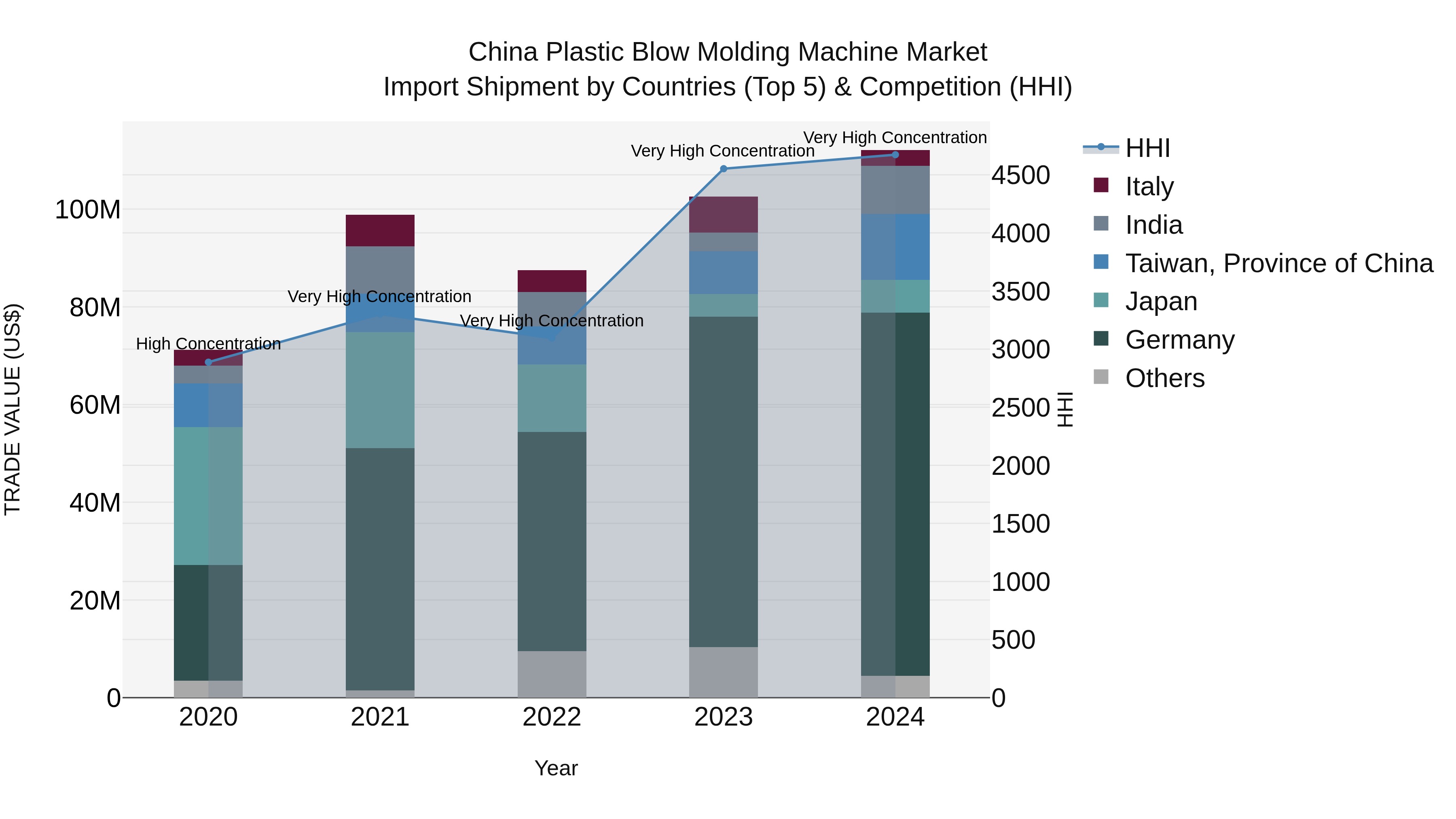 China Plastic Blow Molding Machine Market Top 5 Importing Countries and Market Competition (HHI) Analysis
