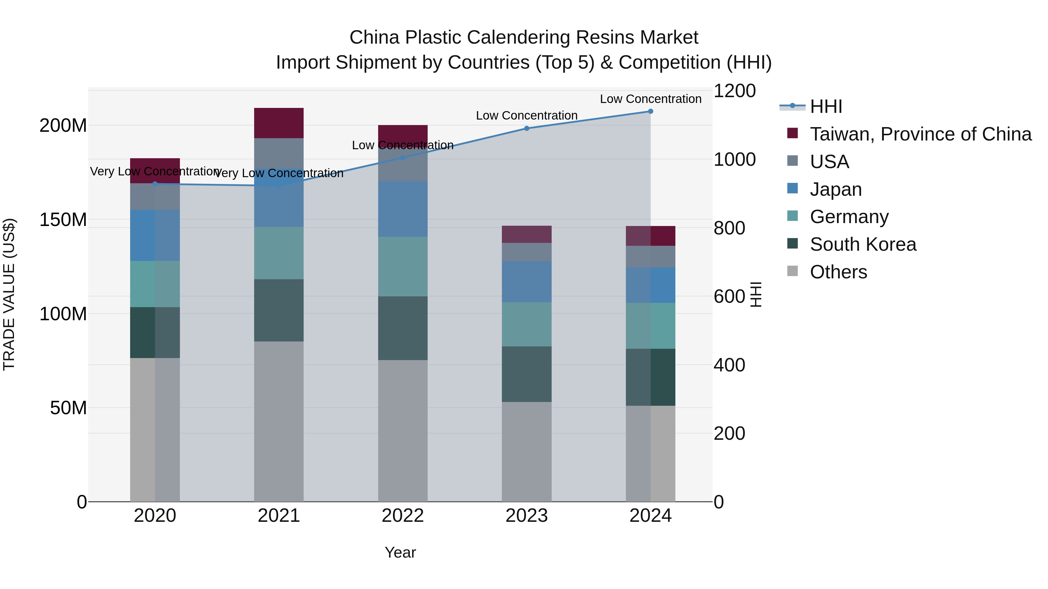 China Plastic Calendering Resins Market Top 5 Importing Countries and Market Competition (HHI) Analysis