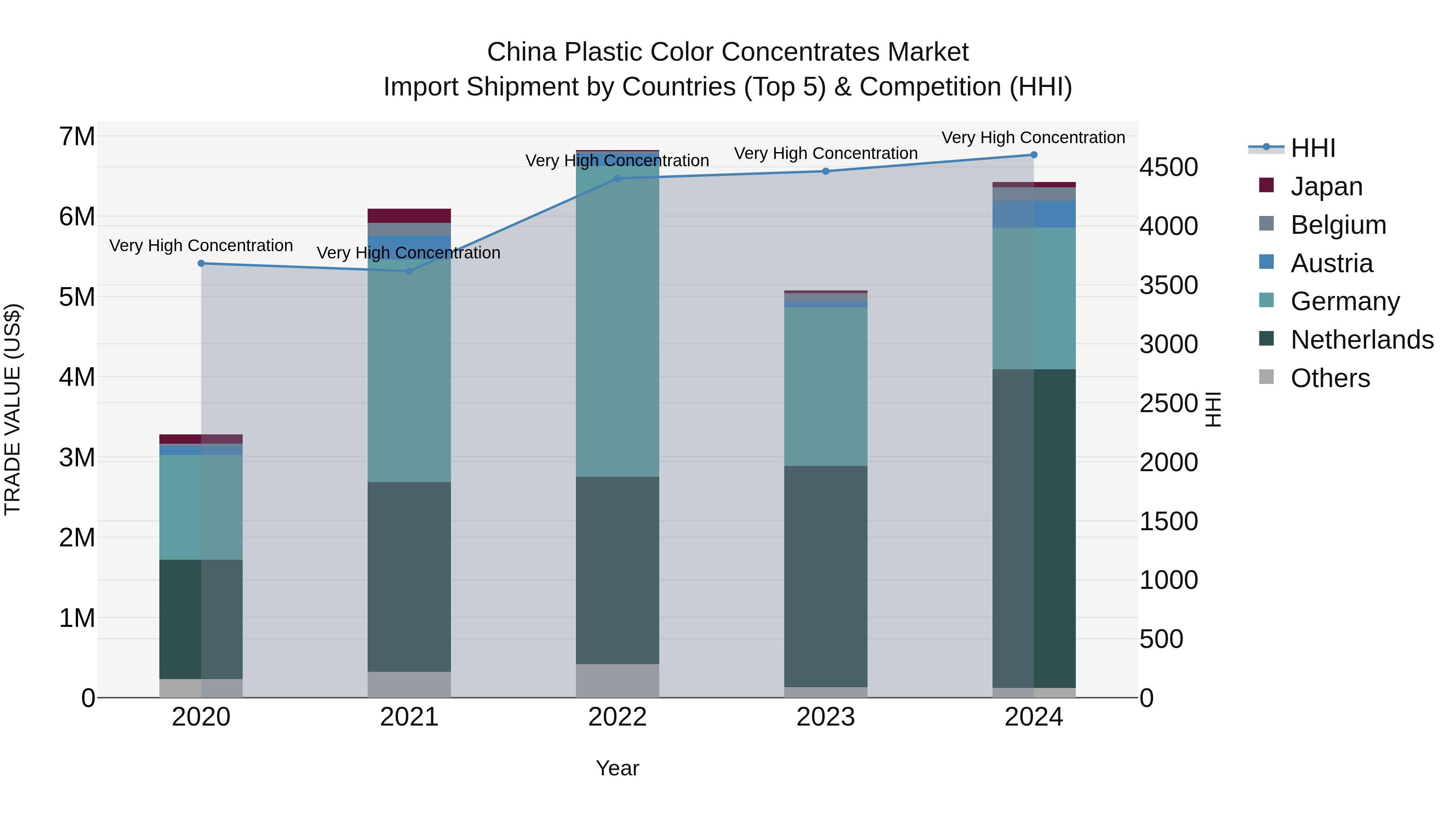 China Plastic Color Concentrates Market Top 5 Importing Countries and Market Competition (HHI) Analysis