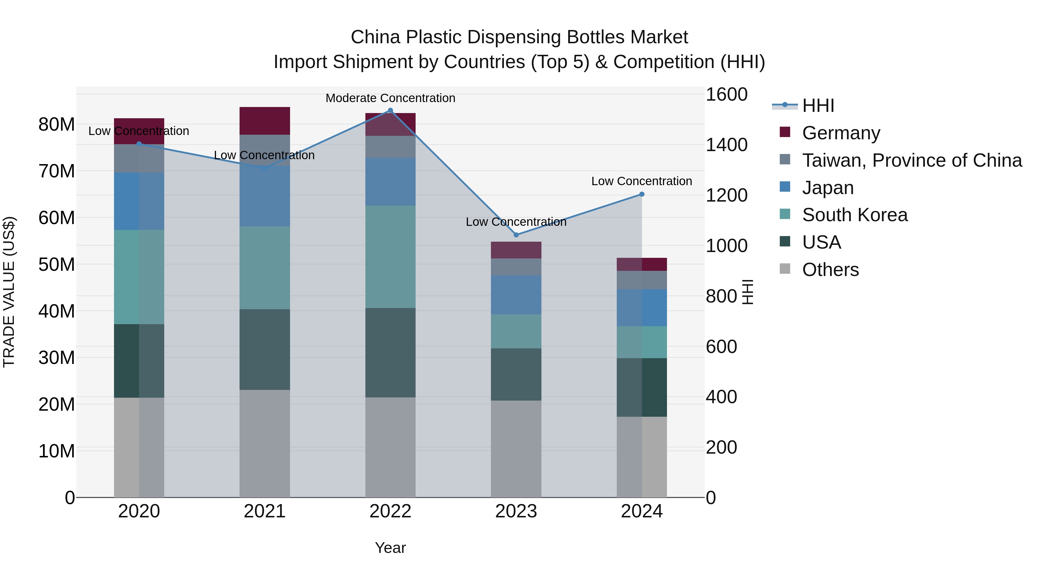 China Plastic Dispensing Bottles Market Top 5 Importing Countries and Market Competition (HHI) Analysis