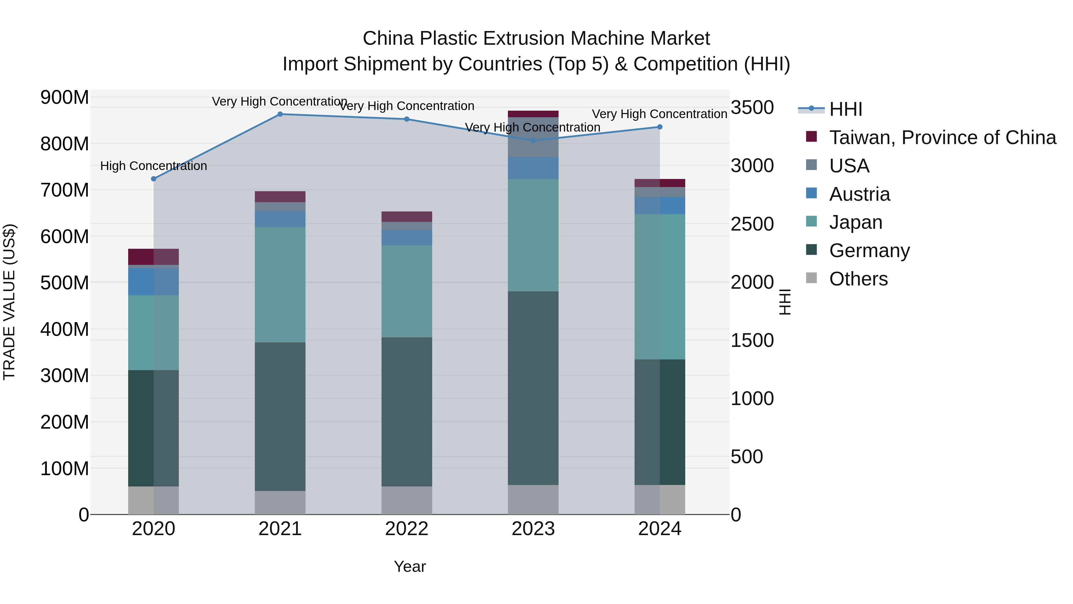 China Plastic Extrusion Machine Market Top 5 Importing Countries and Market Competition (HHI) Analysis