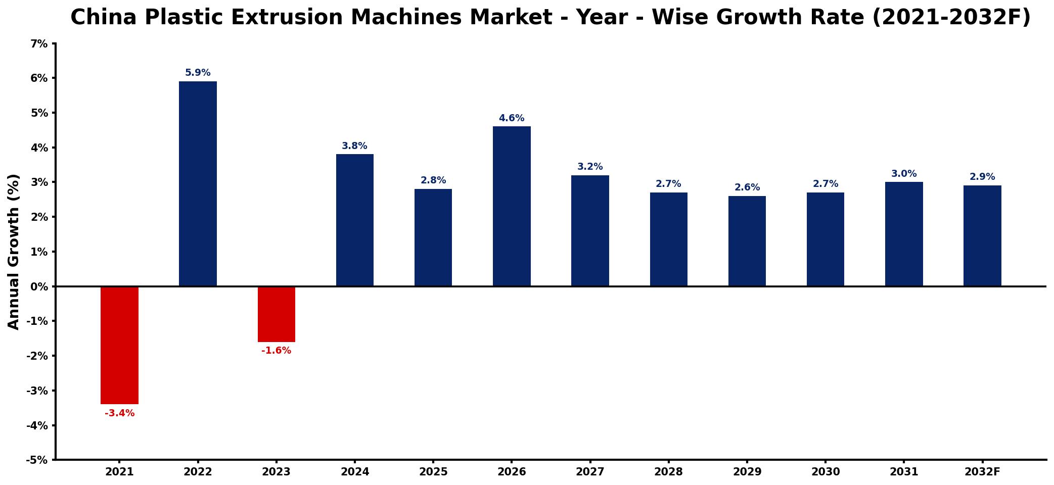 China Plastic Extrusion Machines Market Year-wise Growth Rate and Key Drivers