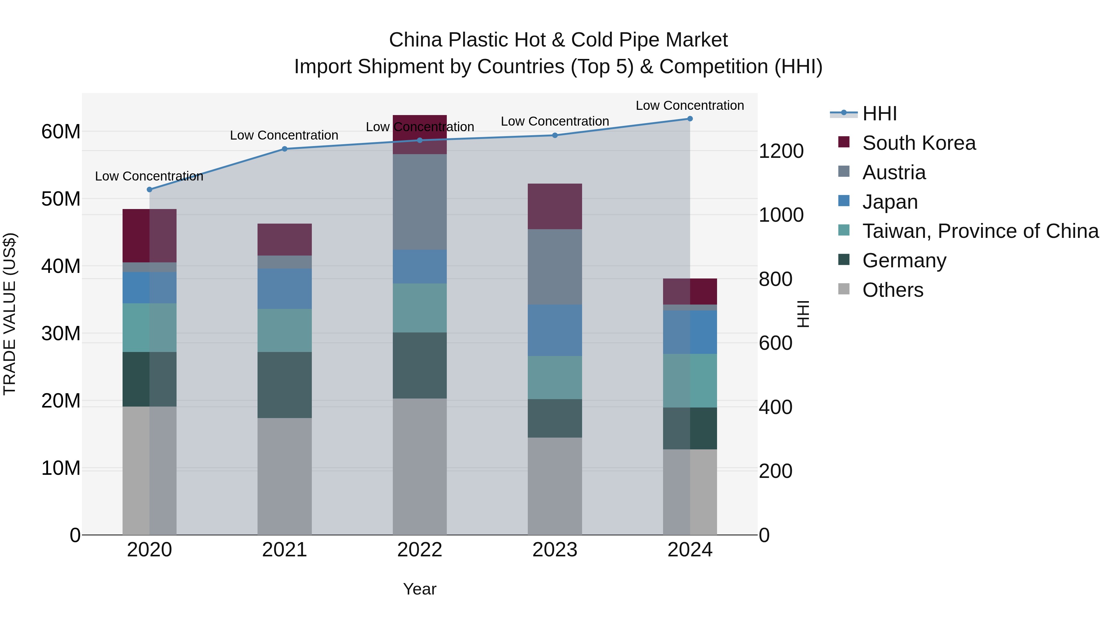 China Plastic Hot & Cold Pipe Market Top 5 Importing Countries and Market Competition (HHI) Analysis