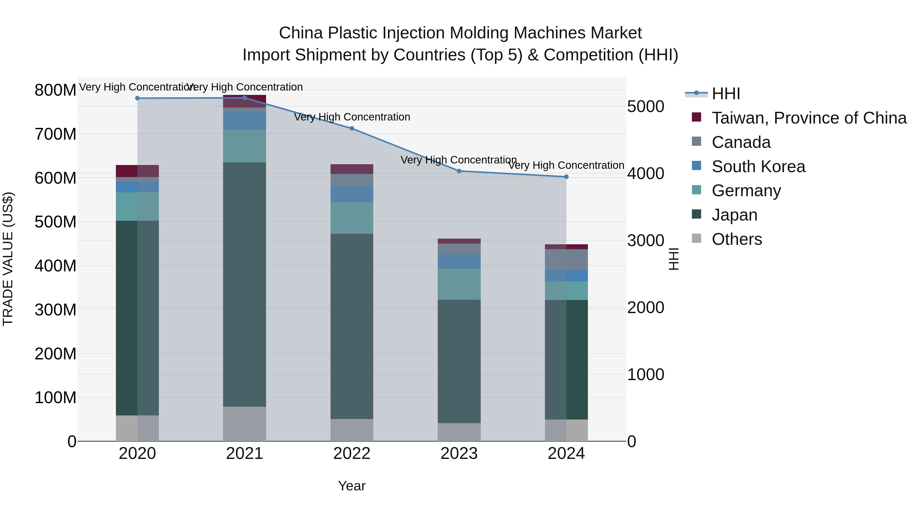 China Plastic Injection Molding Machines Market Top 5 Importing Countries and Market Competition (HHI) Analysis