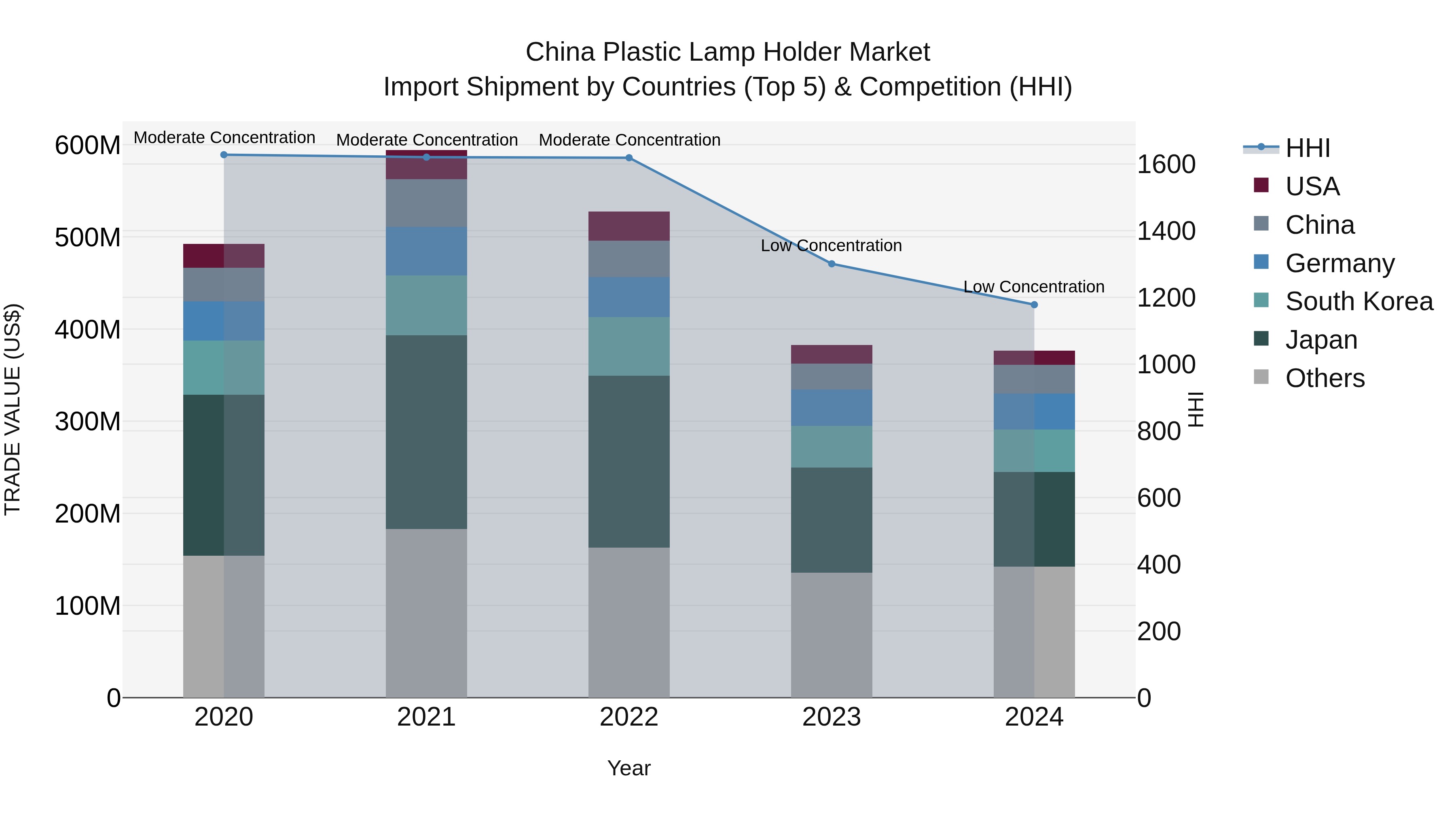China Plastic Lamp Holder Market Top 5 Importing Countries and Market Competition (HHI) Analysis