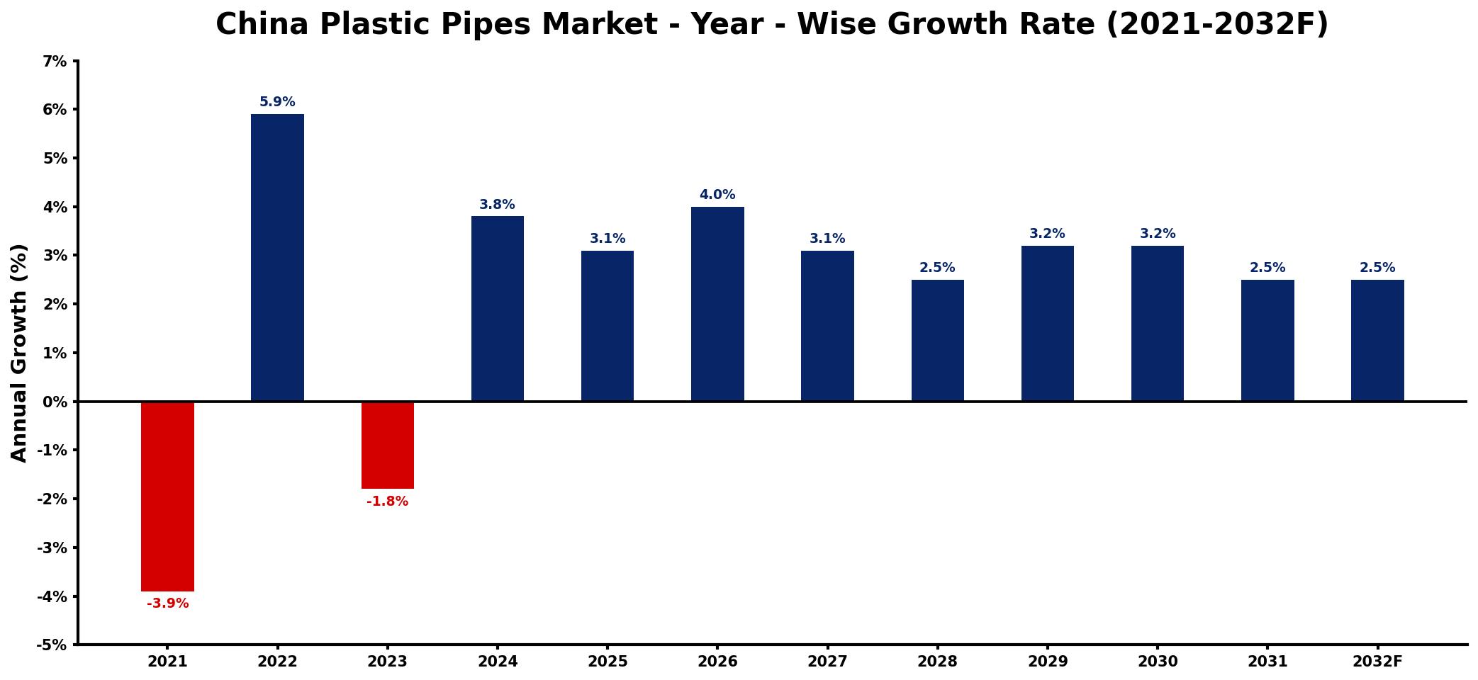 China Plastic Pipes Market Year-wise Growth Rate and Key Drivers