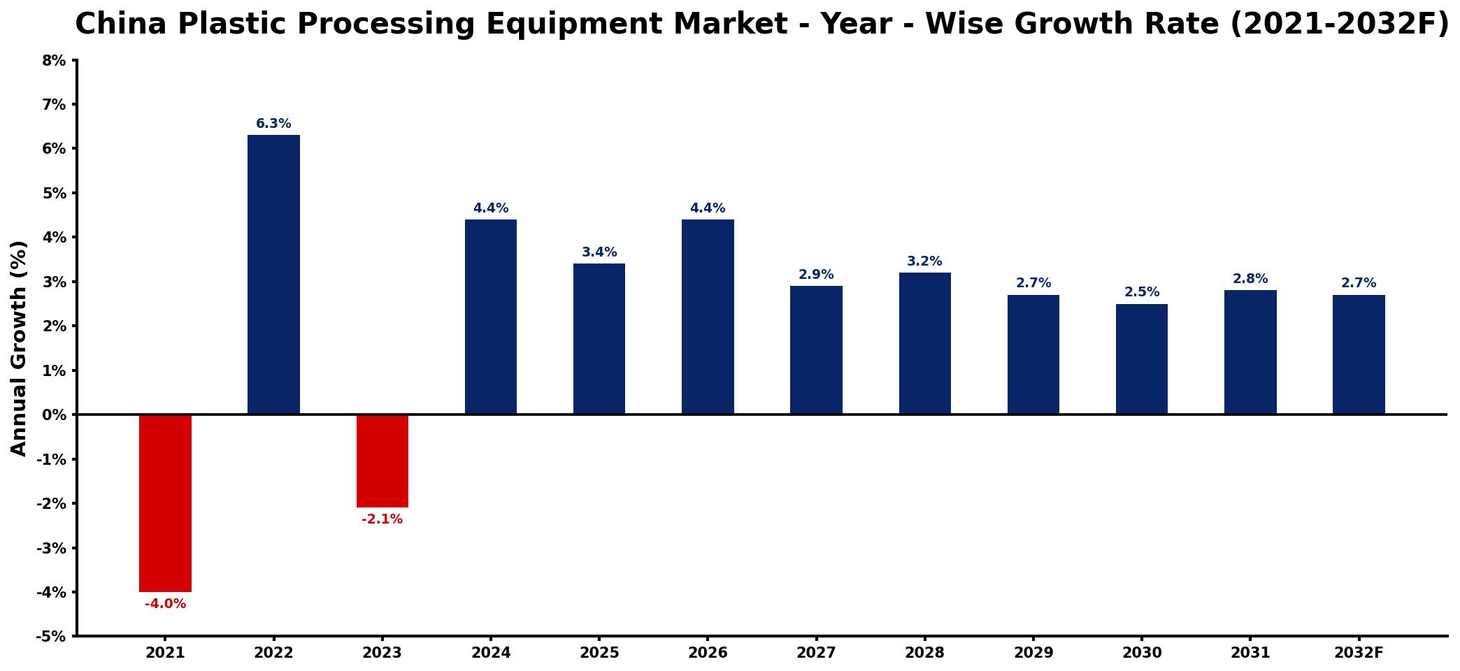China Plastic Processing Equipment Market Year-wise Growth Rate and Key Drivers