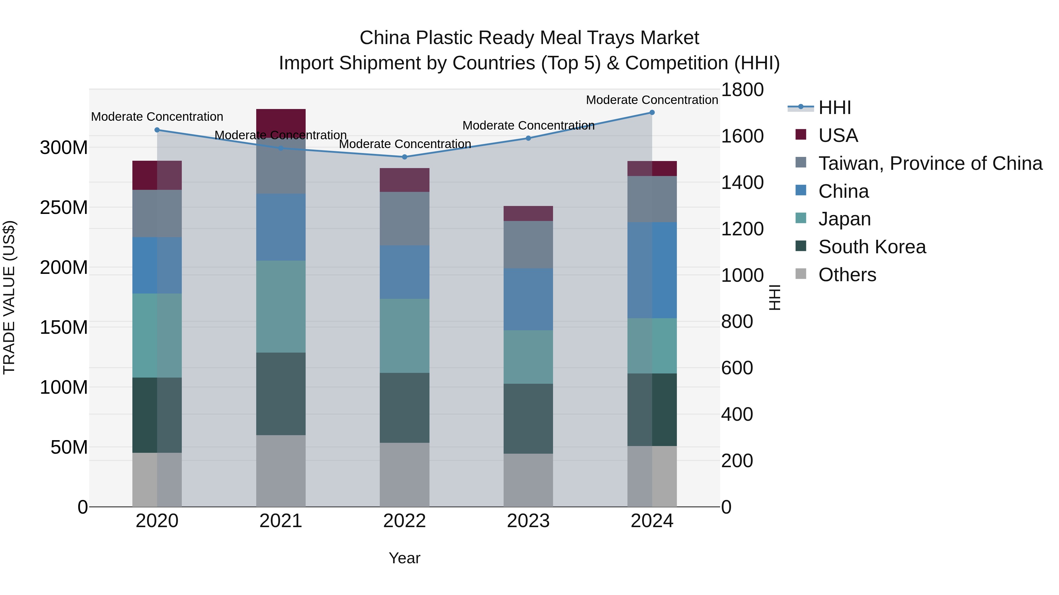 China Plastic Ready Meal Trays Market Top 5 Importing Countries and Market Competition (HHI) Analysis