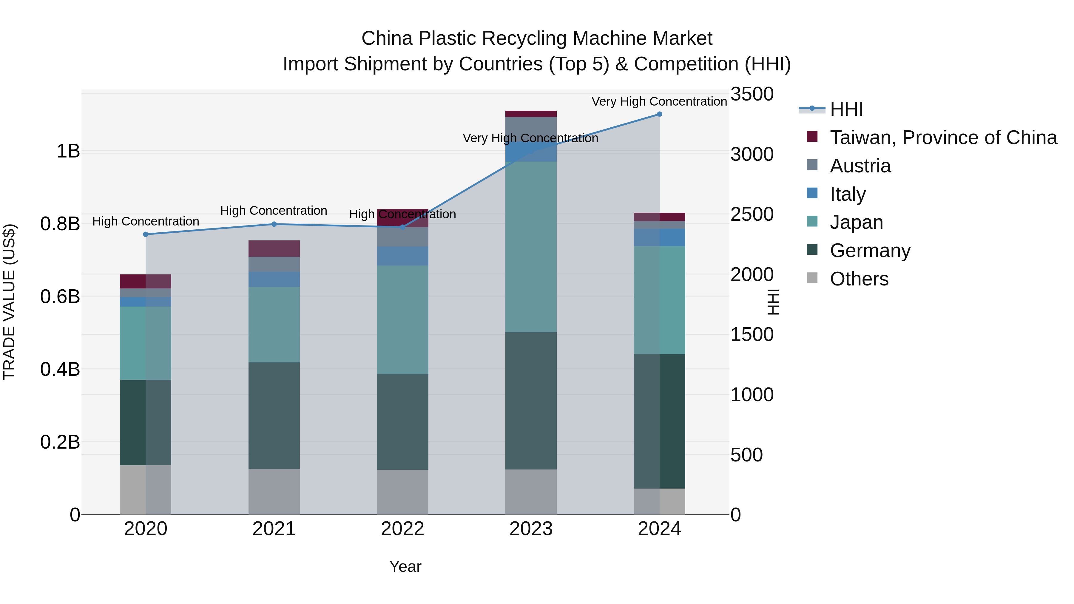 China Plastic Recycling Machine Market Top 5 Importing Countries and Market Competition (HHI) Analysis