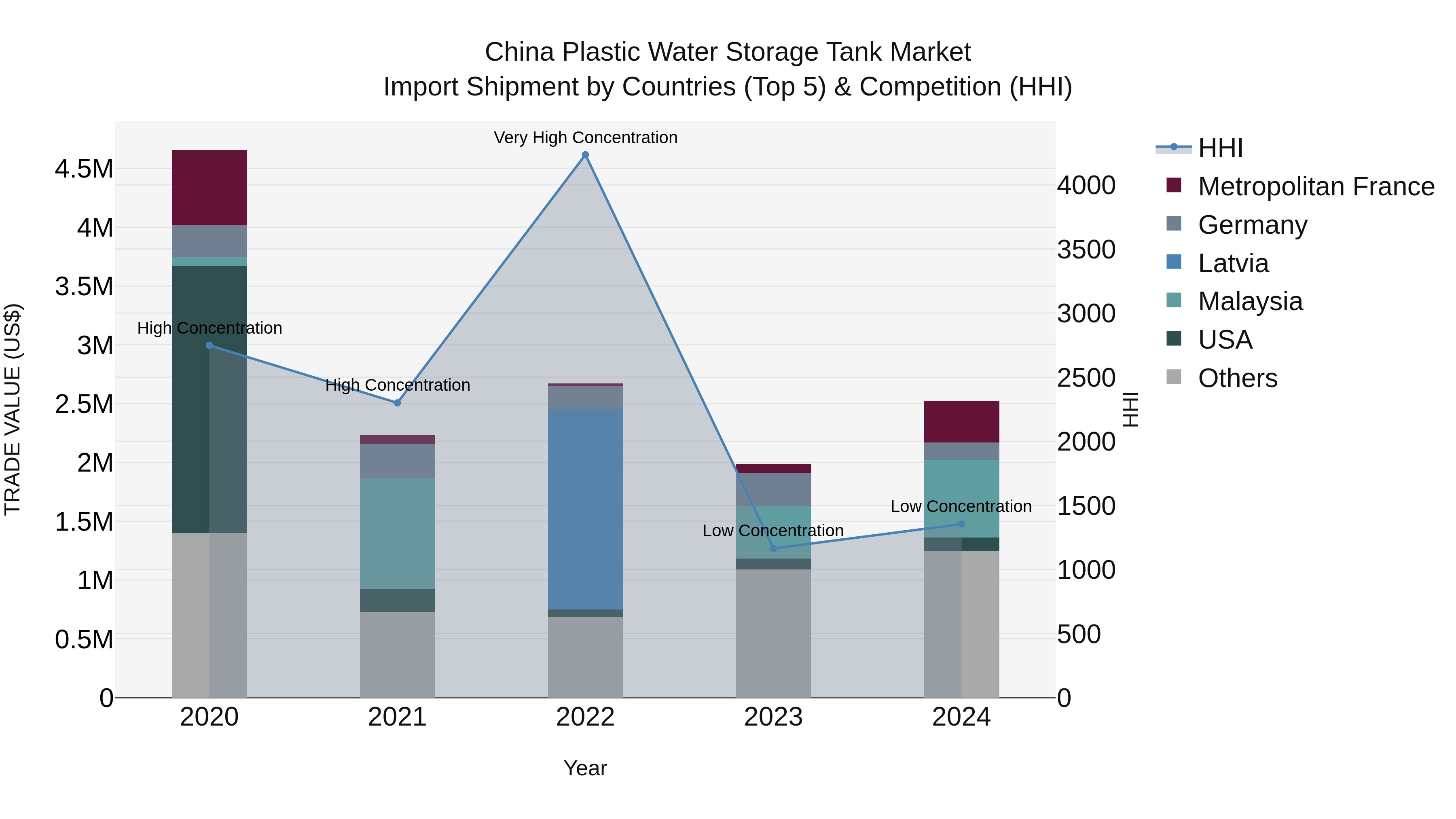 China Plastic Water Storage Tank Market Top 5 Importing Countries and Market Competition (HHI) Analysis