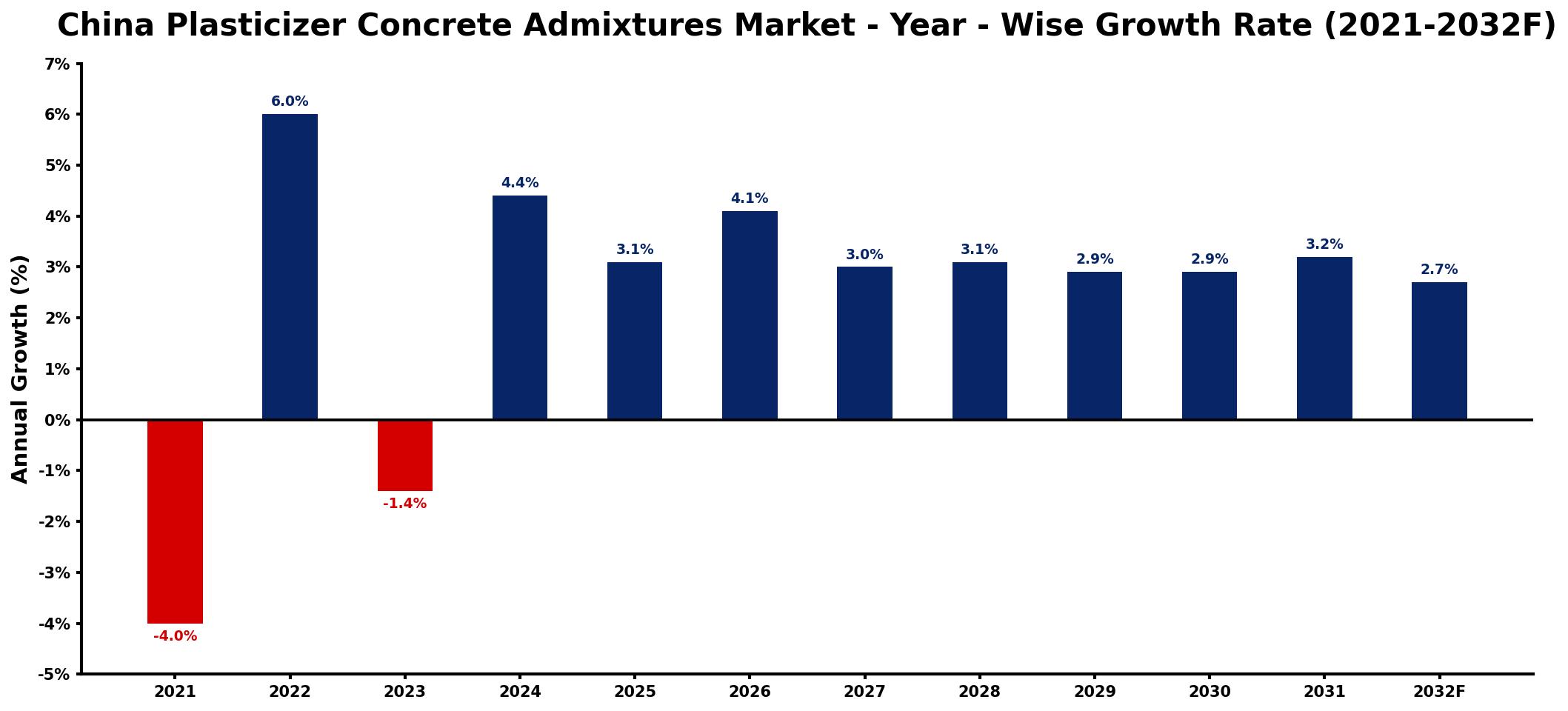 China Plasticizer Concrete Admixtures Market Year-wise Growth Rate and Key Drivers