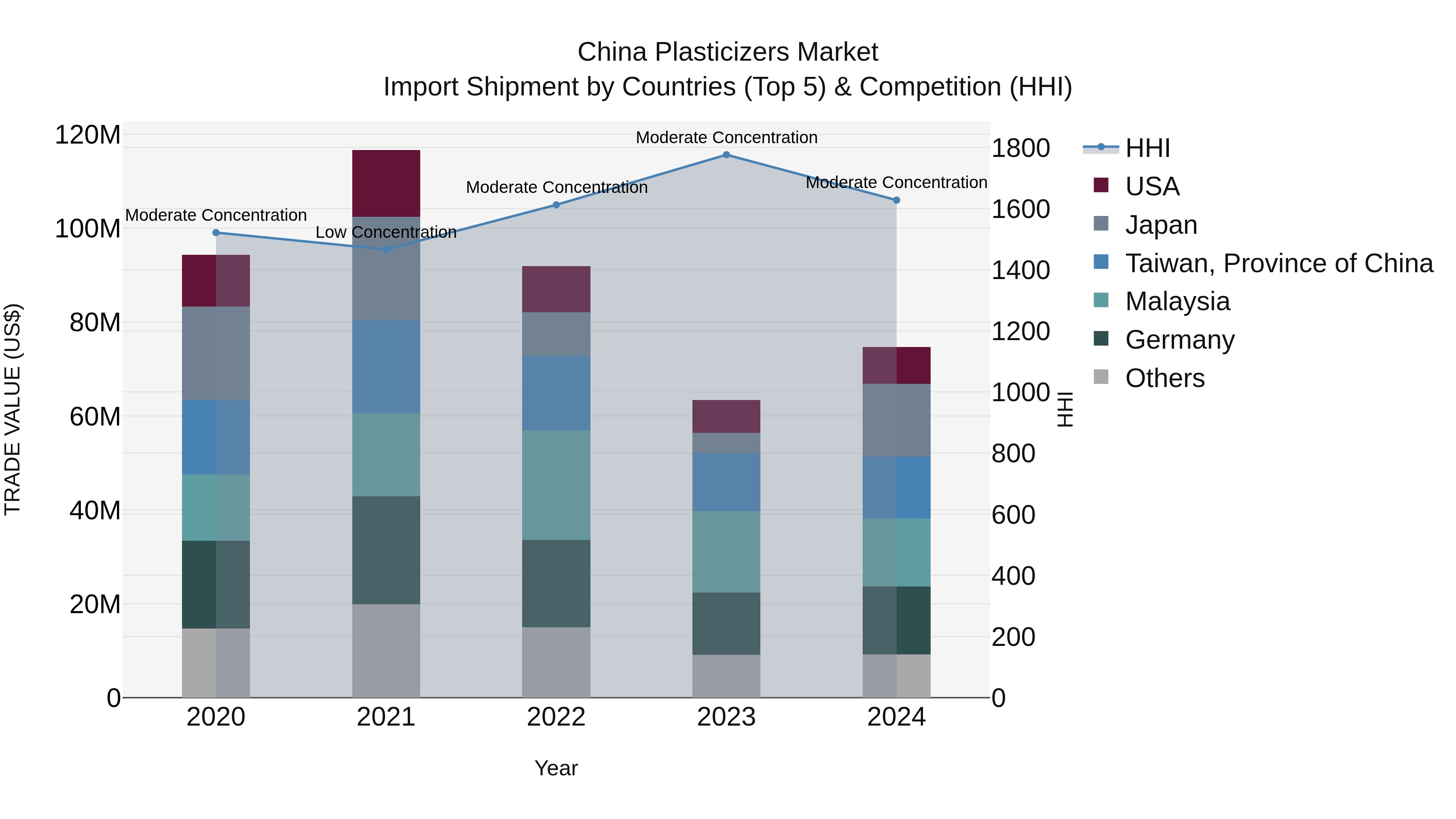China Plasticizers Market Top 5 Importing Countries and Market Competition (HHI) Analysis