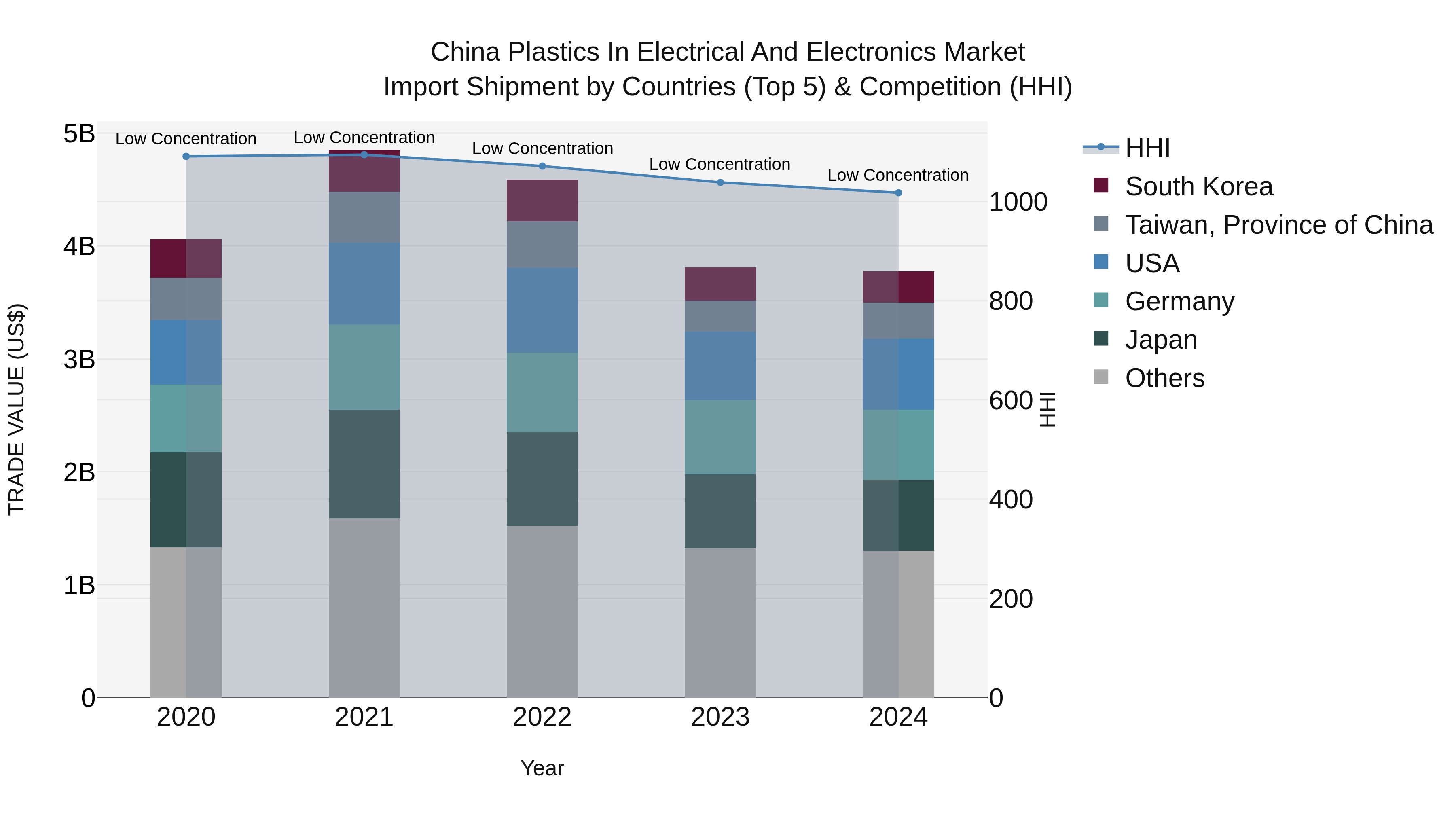 China Plastics in Electrical and Electronics Market Top 5 Importing Countries and Market Competition (HHI) Analysis
