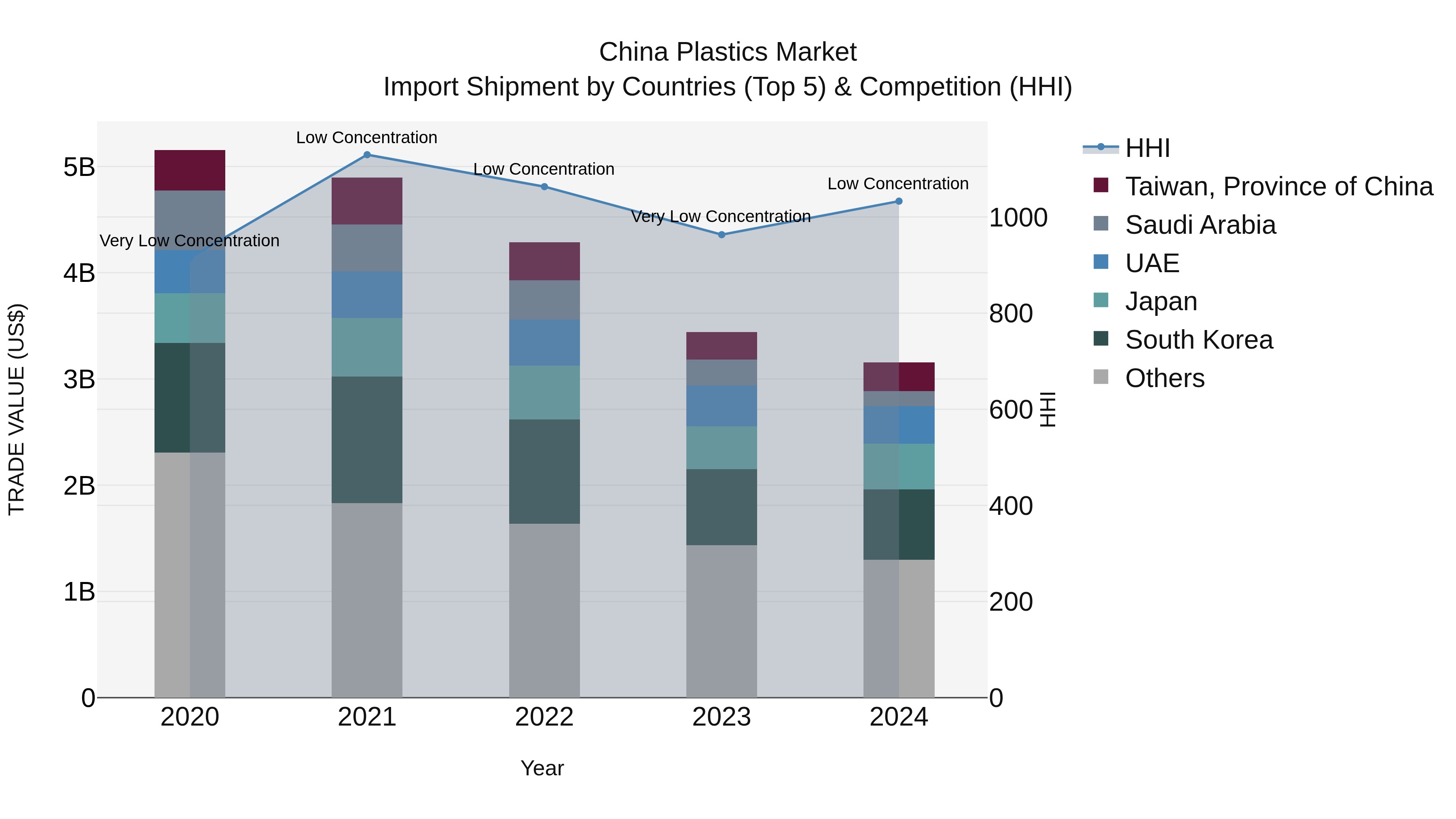 China Plastics Market Top 5 Importing Countries and Market Competition (HHI) Analysis