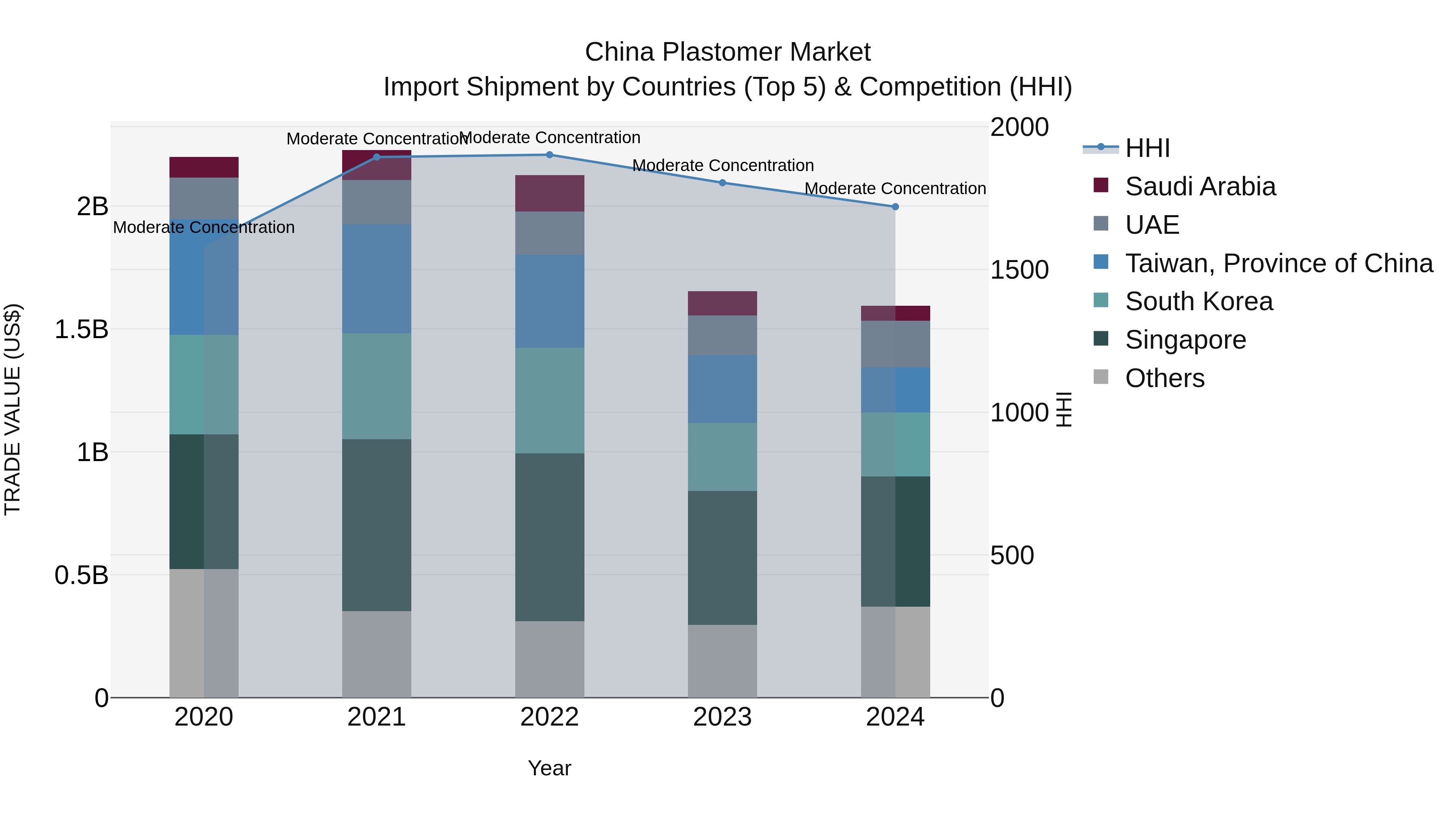 China Plastomer Market Top 5 Importing Countries and Market Competition (HHI) Analysis