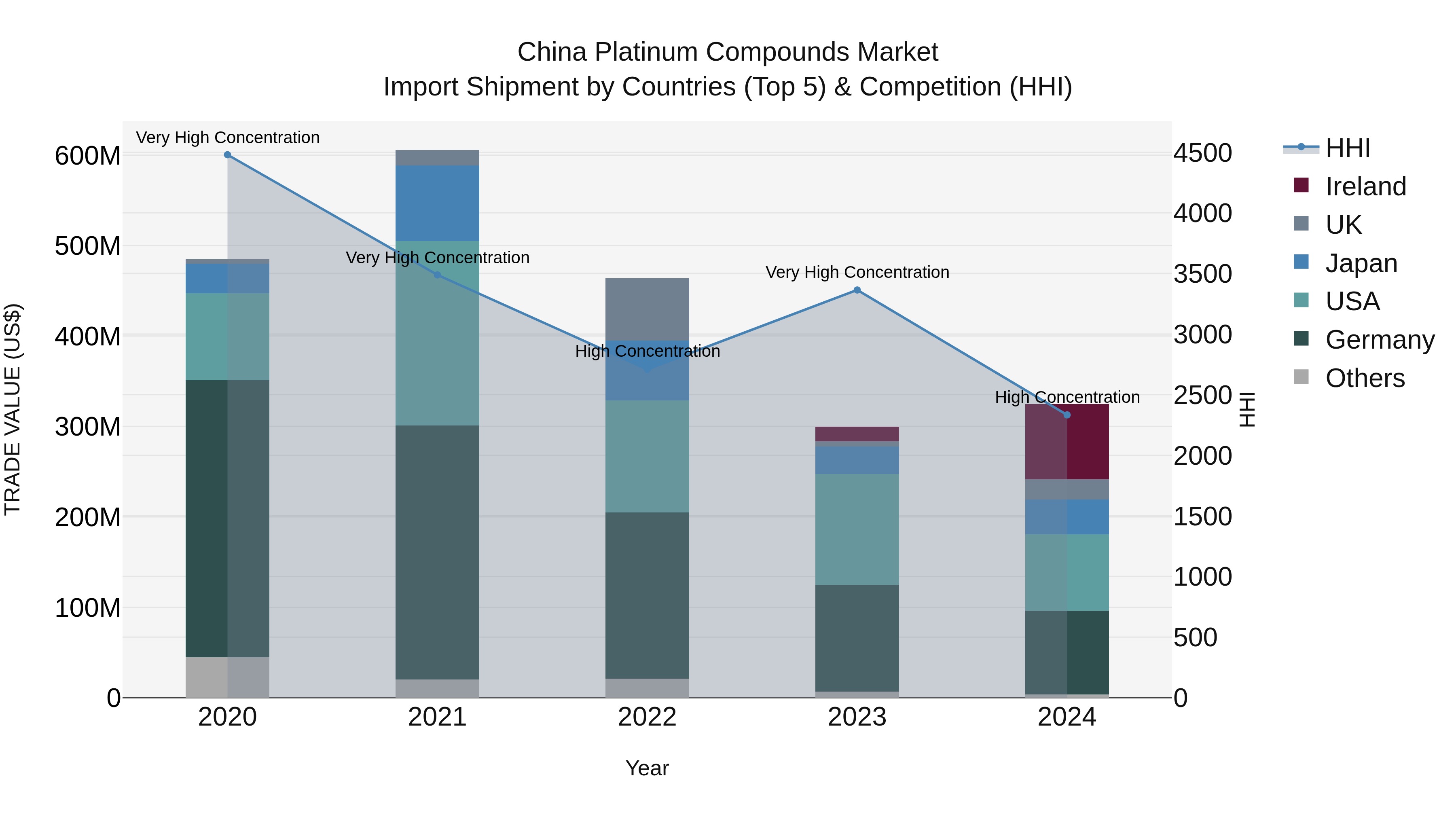 China Platinum Compounds Market Top 5 Importing Countries and Market Competition (HHI) Analysis