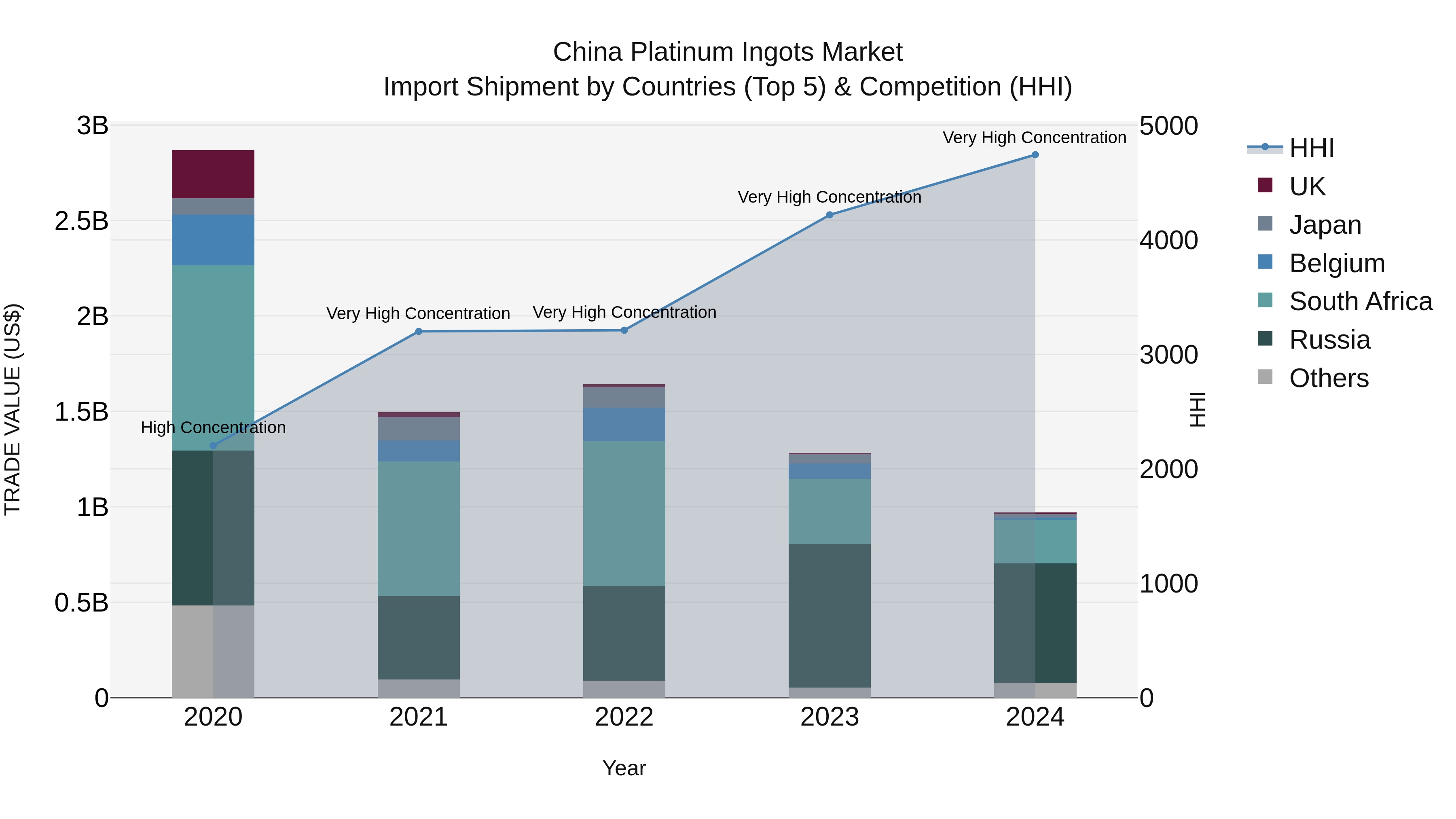 China Platinum Ingots Market Top 5 Importing Countries and Market Competition (HHI) Analysis