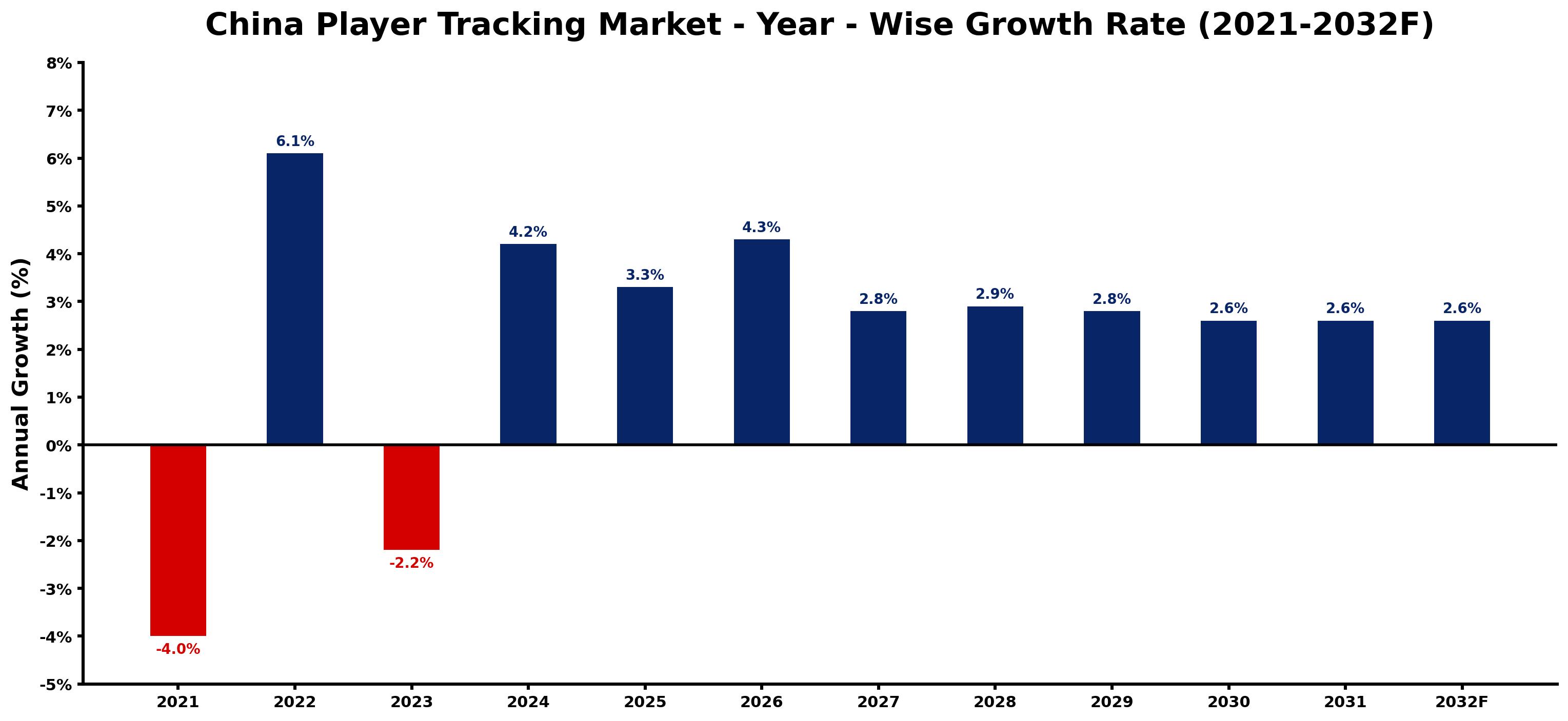 China Player Tracking Market Year-wise Growth Rate and Key Drivers