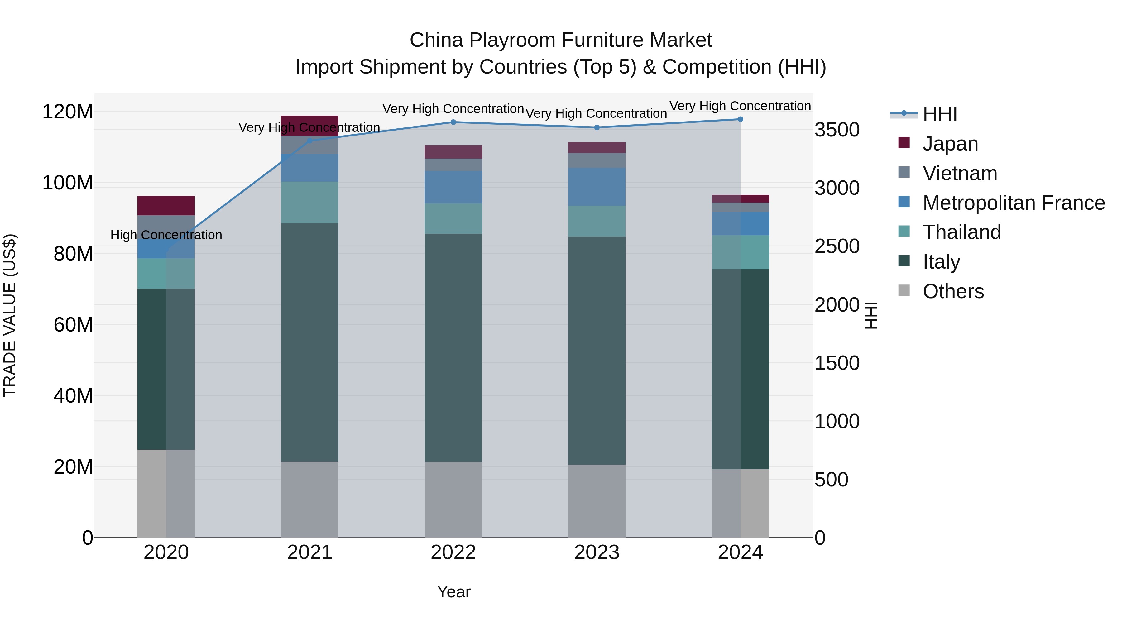 China Playroom Furniture Market Top 5 Importing Countries and Market Competition (HHI) Analysis