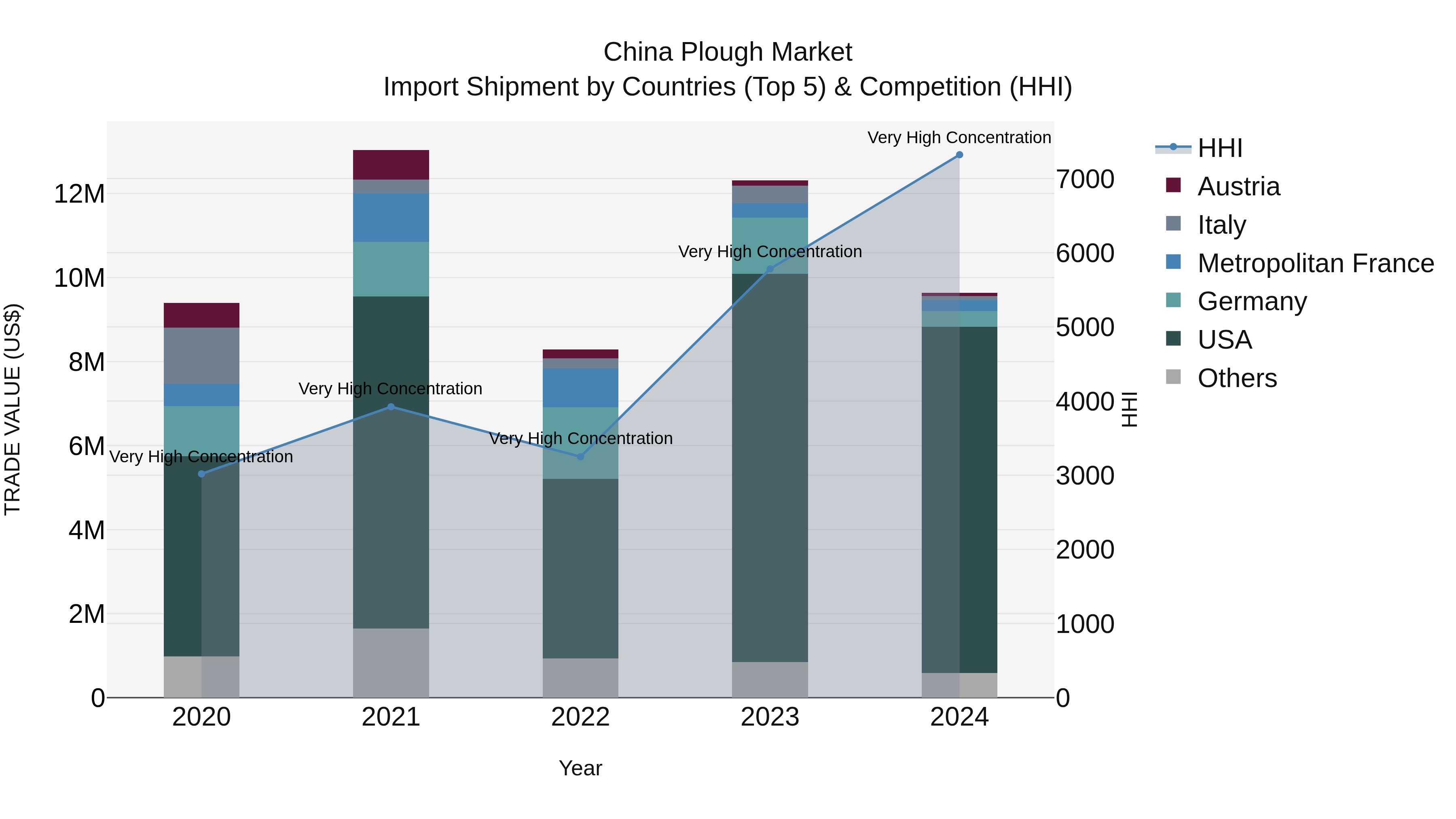 China Plough Market Top 5 Importing Countries and Market Competition (HHI) Analysis
