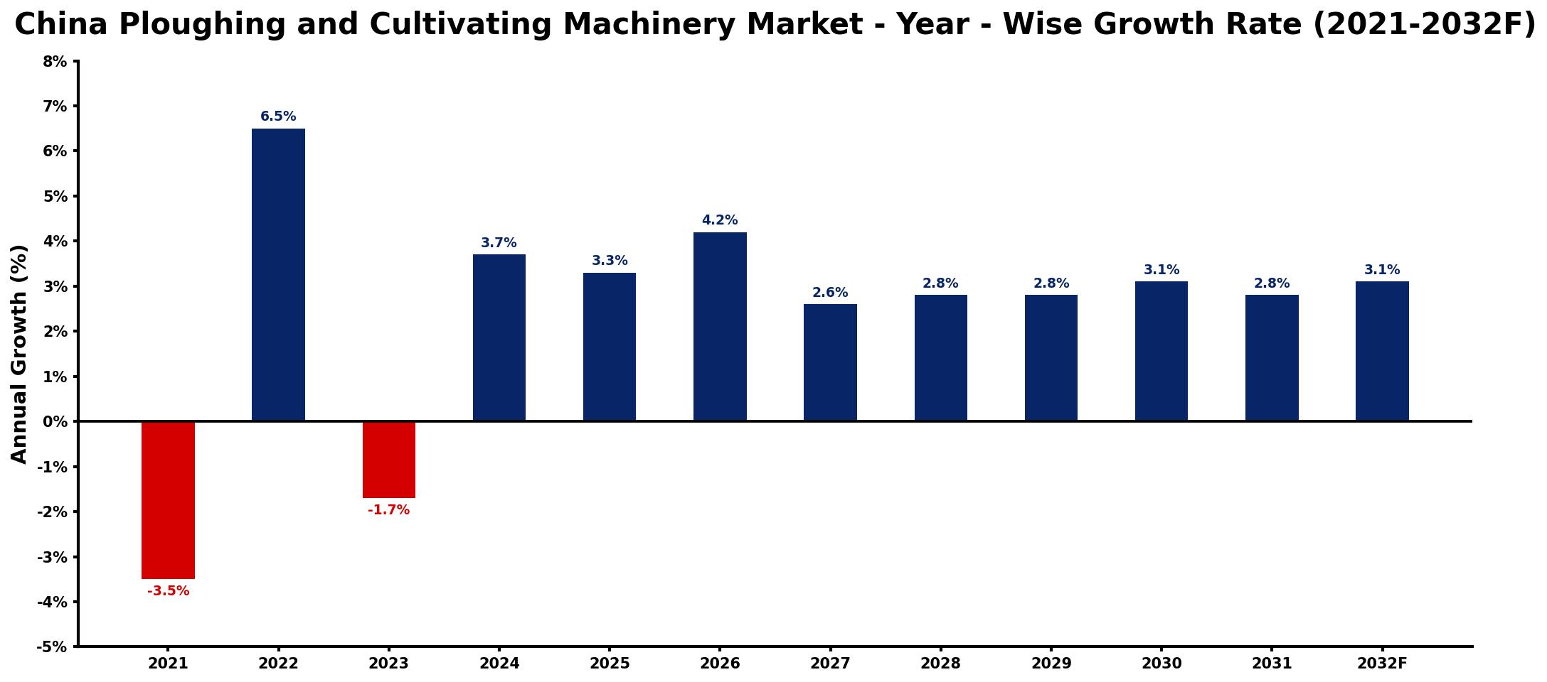 China Ploughing and Cultivating Machinery Market Year-wise Growth Rate and Key Drivers