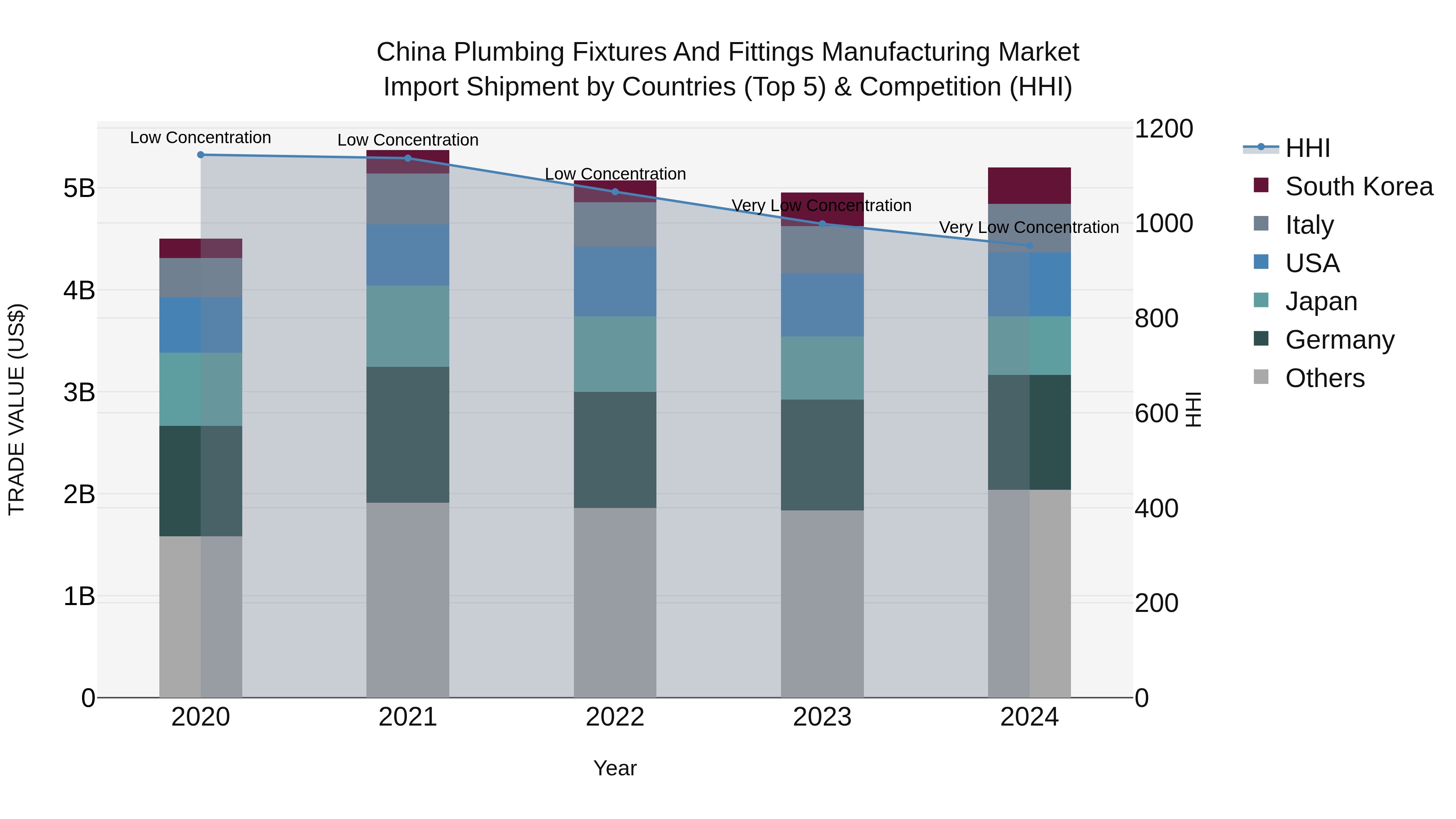 China Plumbing Fixtures and Fittings Manufacturing Market Top 5 Importing Countries and Market Competition (HHI) Analysis