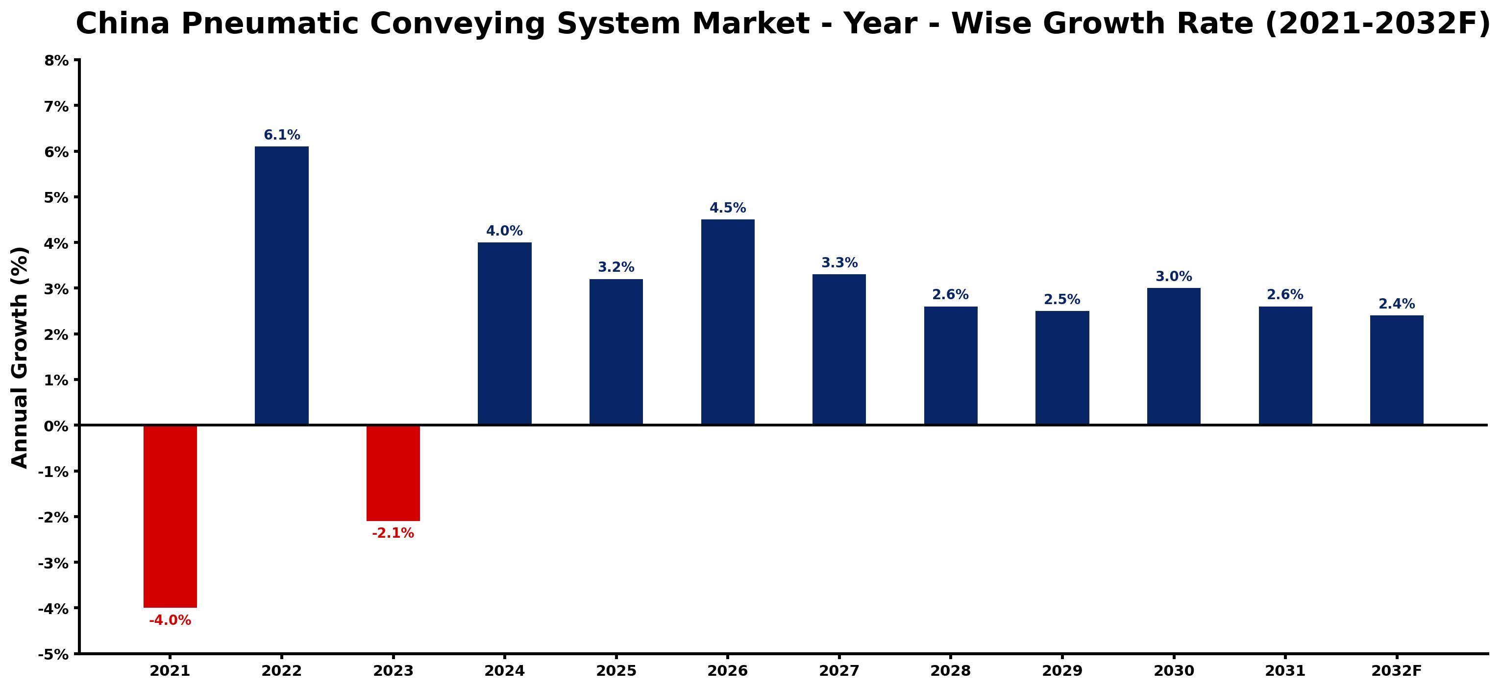 China Pneumatic Conveying System Market Year-wise Growth Rate and Key Drivers