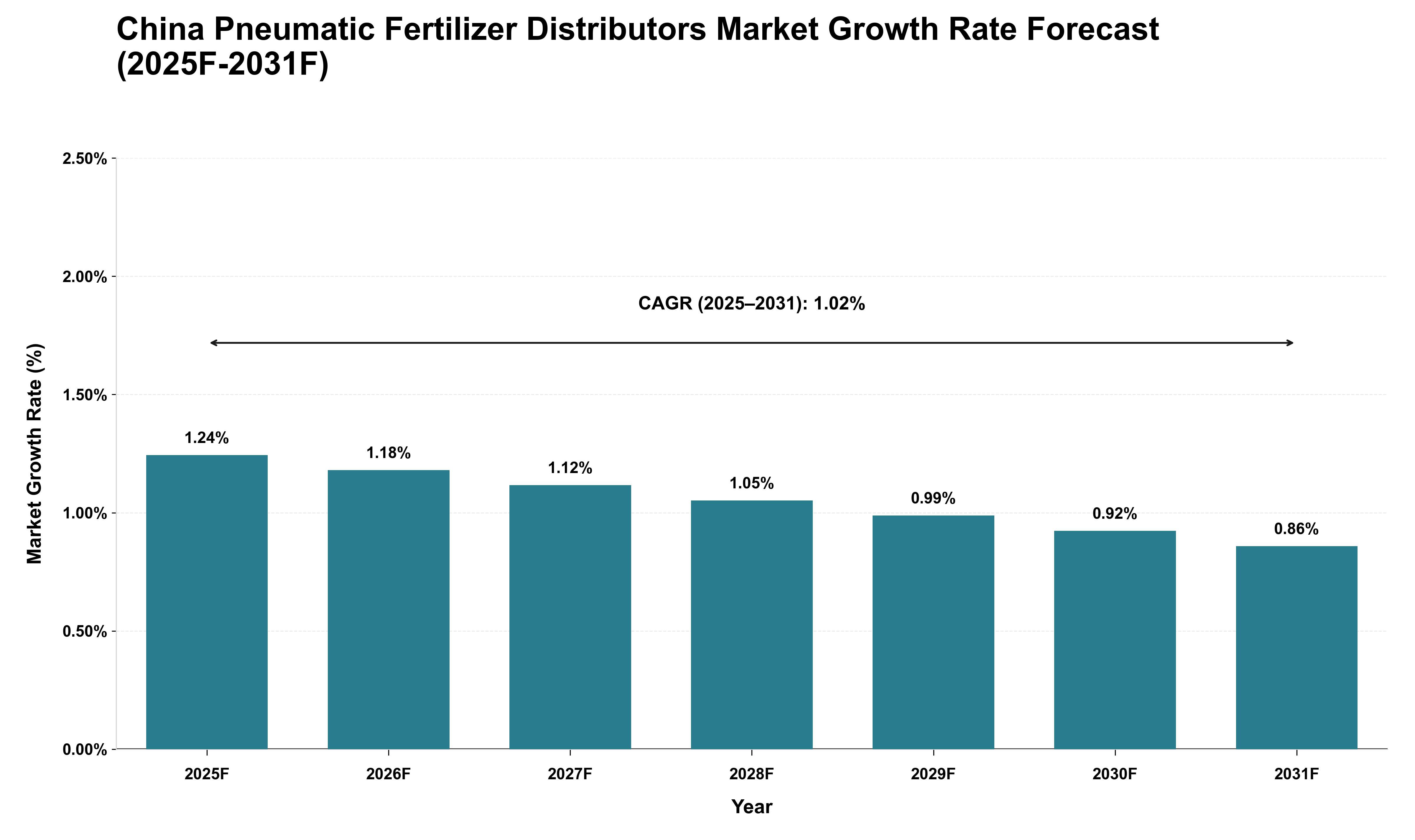 China Pneumatic Fertilizer Distributors Market Growth Rate Analysis (2025 - 2031)