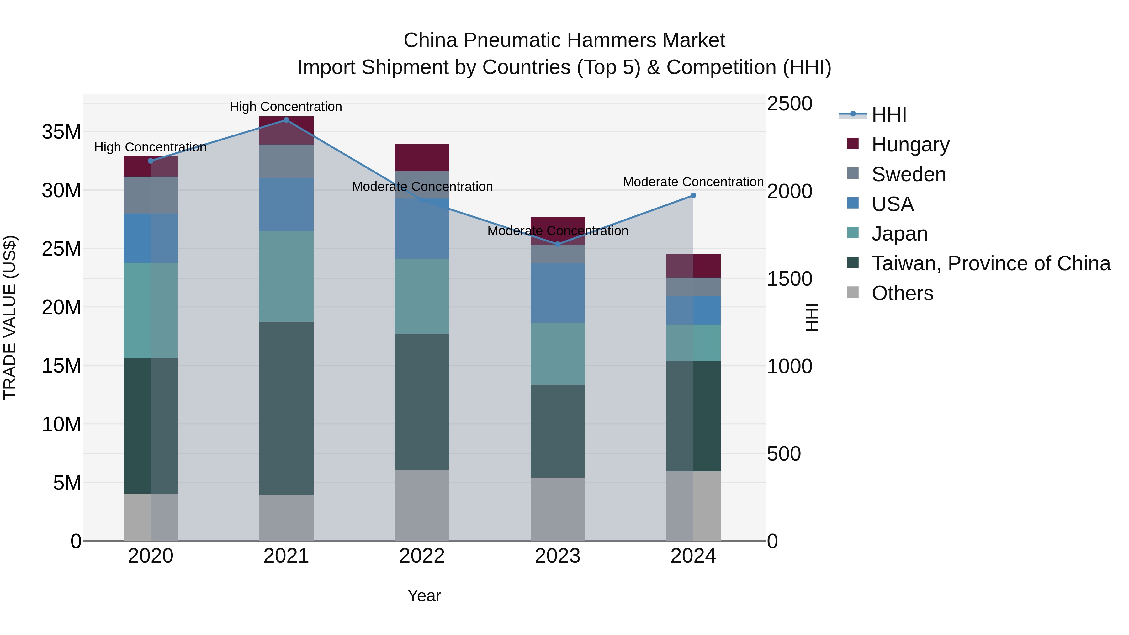 China Pneumatic Hammers Market Top 5 Importing Countries and Market Competition (HHI) Analysis