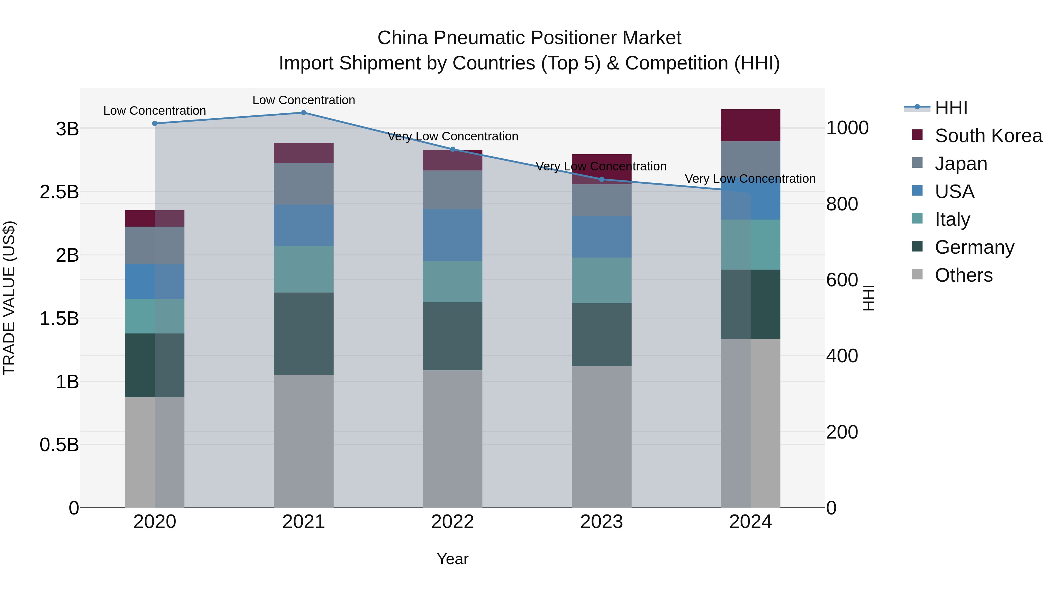 China Pneumatic Positioner Market Top 5 Importing Countries and Market Competition (HHI) Analysis