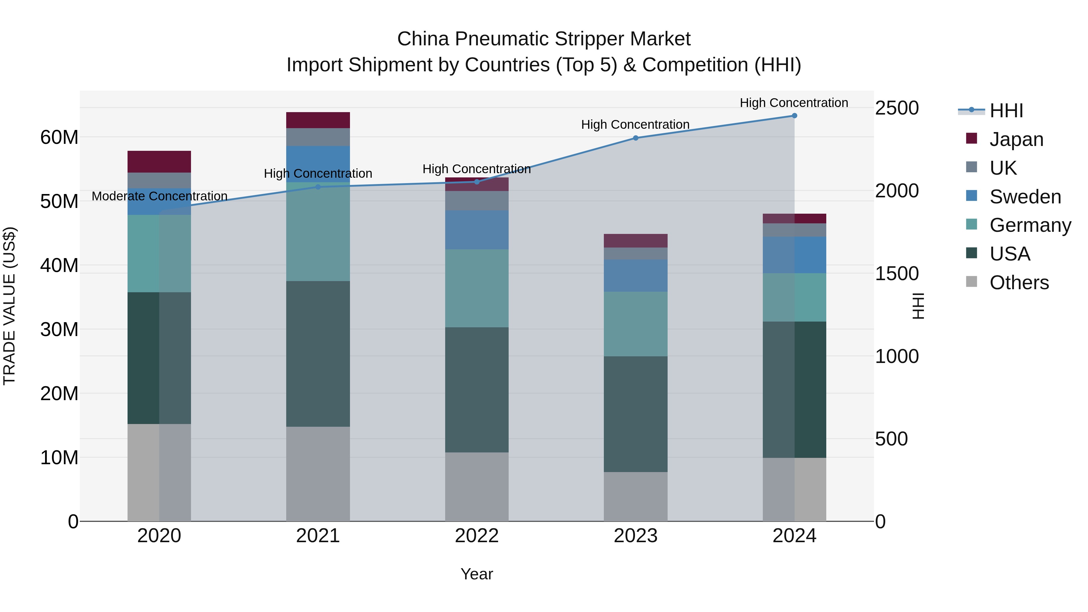 China Pneumatic Stripper Market Top 5 Importing Countries and Market Competition (HHI) Analysis