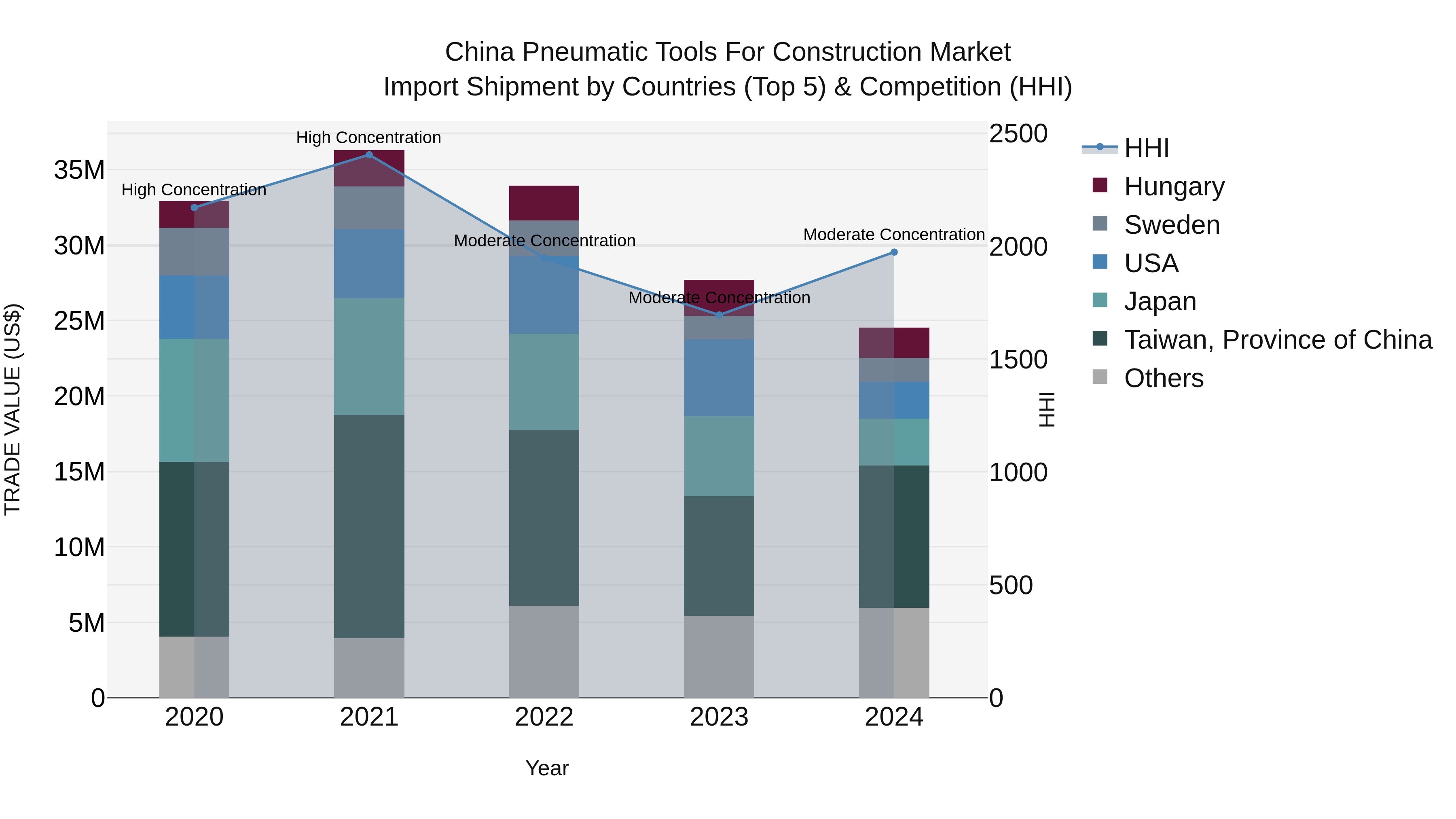 China Pneumatic Tools for Construction Market Top 5 Importing Countries and Market Competition (HHI) Analysis