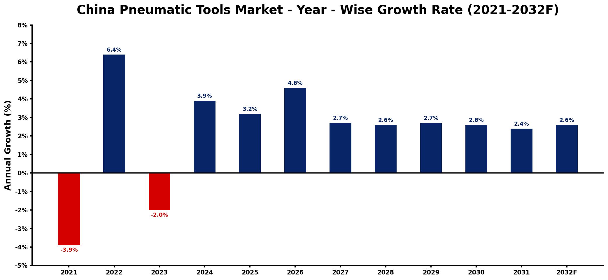 China Pneumatic Tools Market Year-wise Growth Rate and Key Drivers