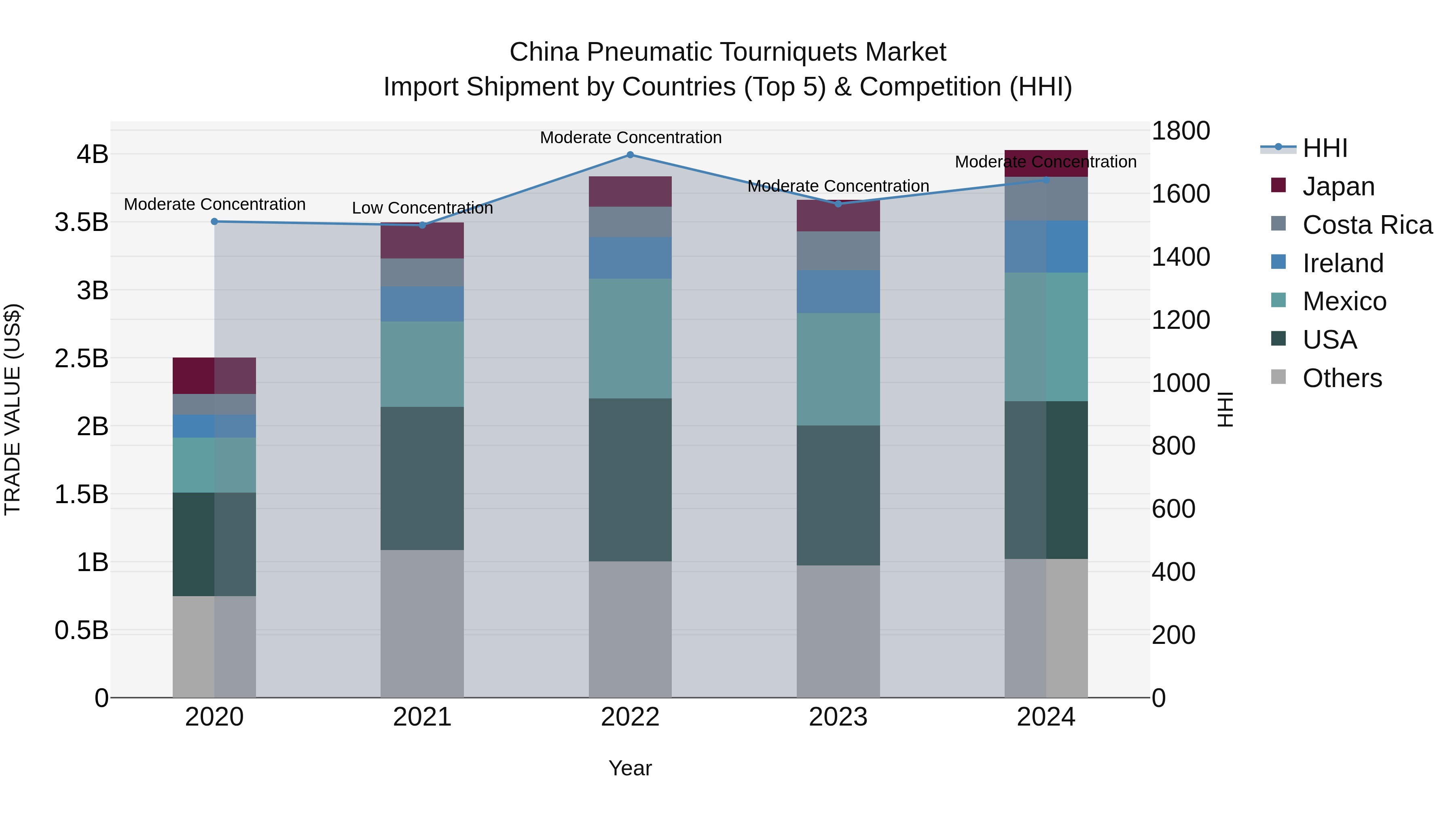 China Pneumatic Tourniquets Market Top 5 Importing Countries and Market Competition (HHI) Analysis