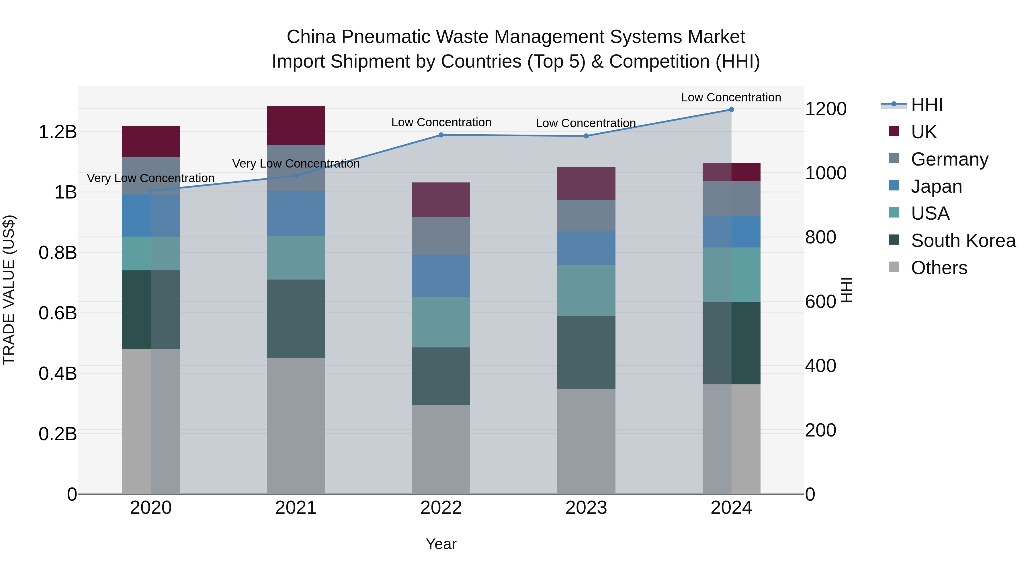 China Pneumatic Waste Management Systems Market Top 5 Importing Countries and Market Competition (HHI) Analysis