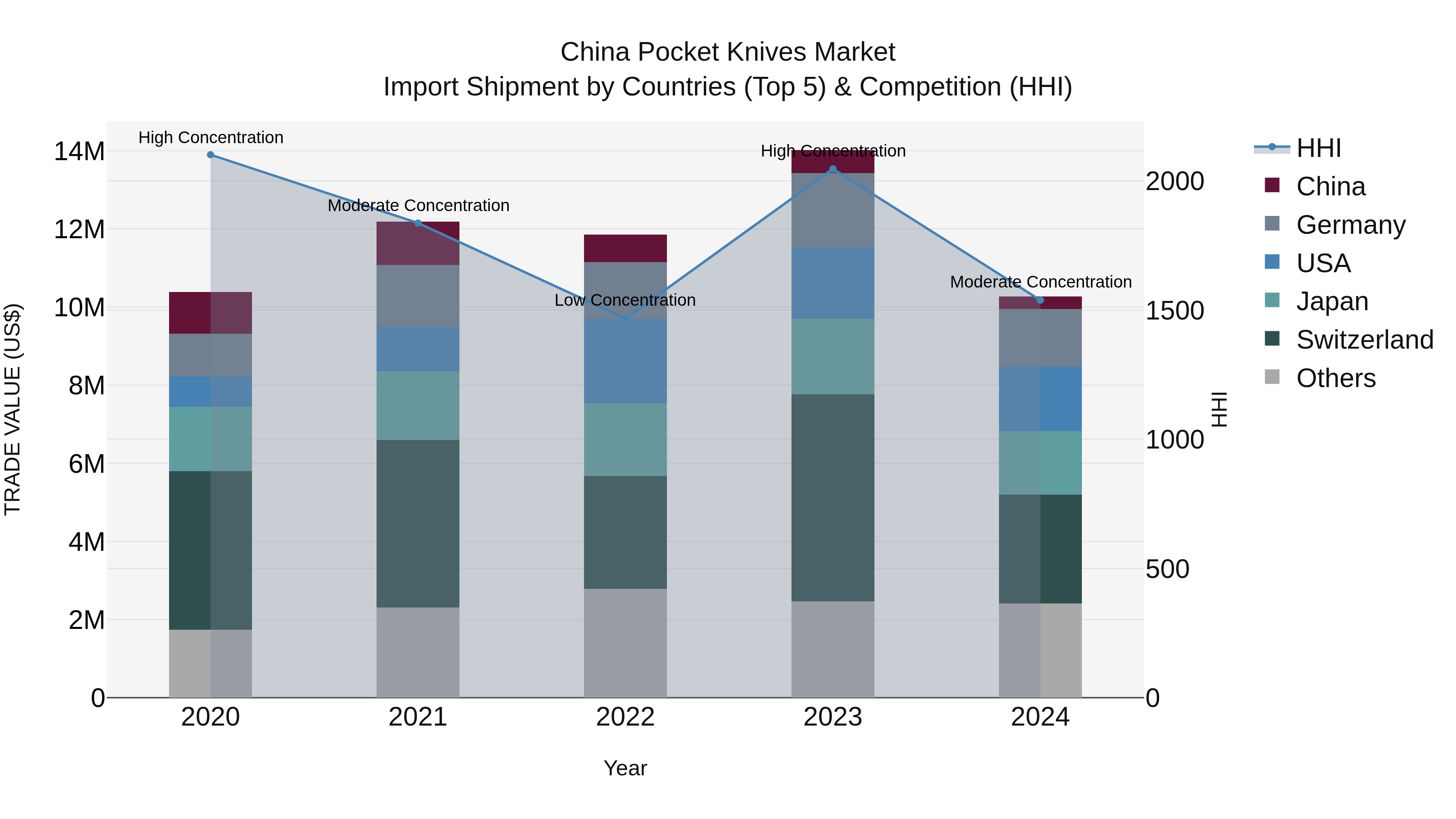 China Pocket Knives Market Top 5 Importing Countries and Market Competition (HHI) Analysis