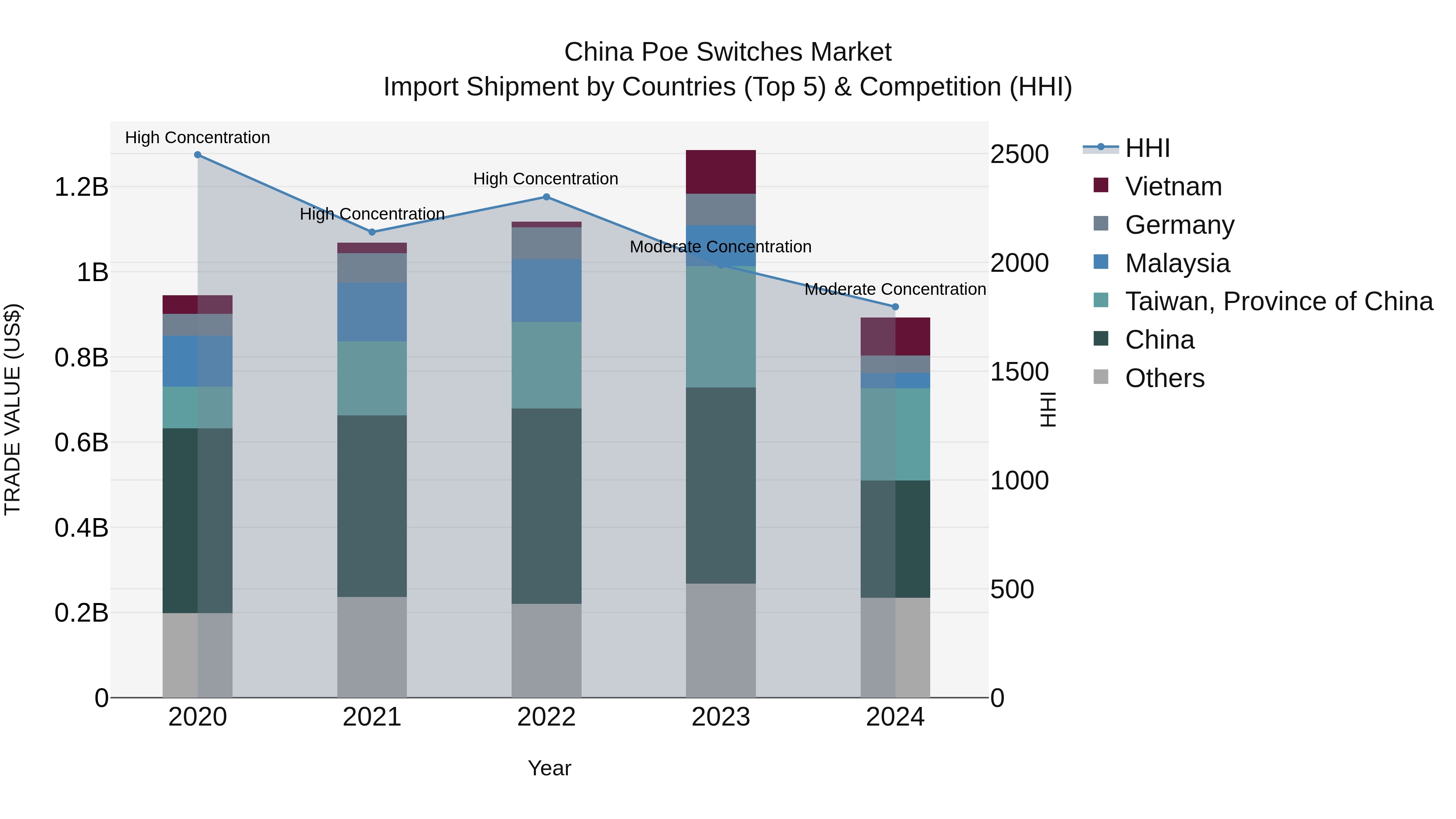 China Poe Switches Market Top 5 Importing Countries and Market Competition (HHI) Analysis
