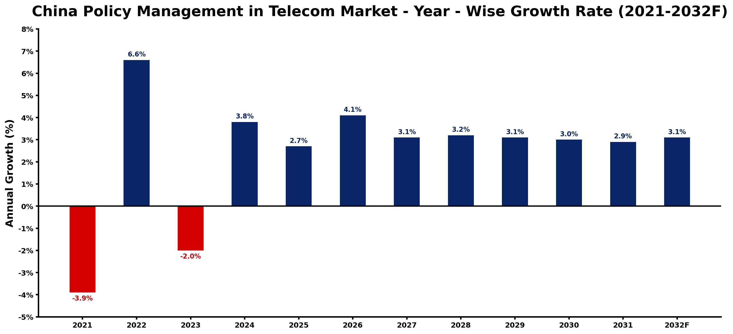 China Policy Management in Telecom Market Year-wise Growth Rate and Key Drivers