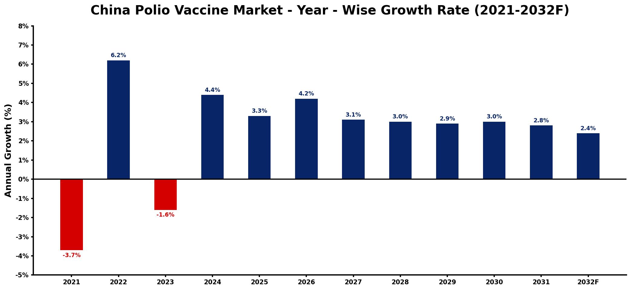 China Polio Vaccine Market Year-wise Growth Rate and Key Drivers
