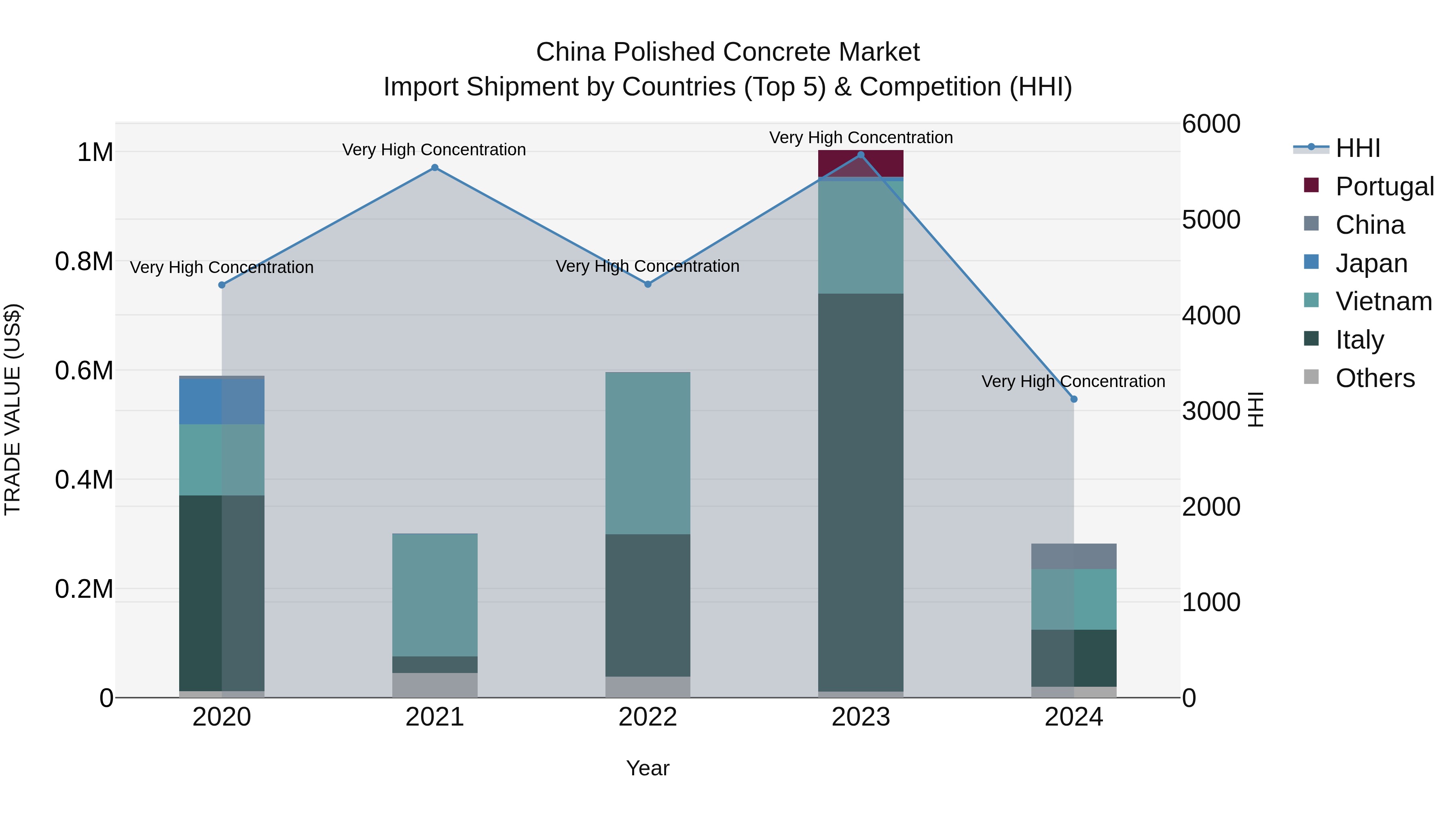 China Polished Concrete Market Top 5 Importing Countries and Market Competition (HHI) Analysis