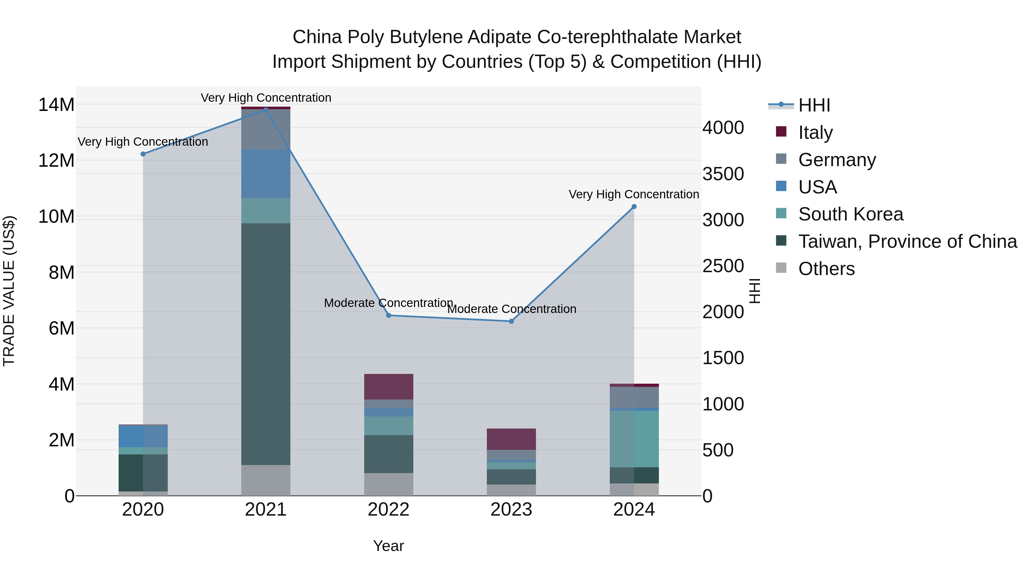 China Poly Butylene Adipate Co-terephthalate Market Top 5 Importing Countries and Market Competition (HHI) Analysis