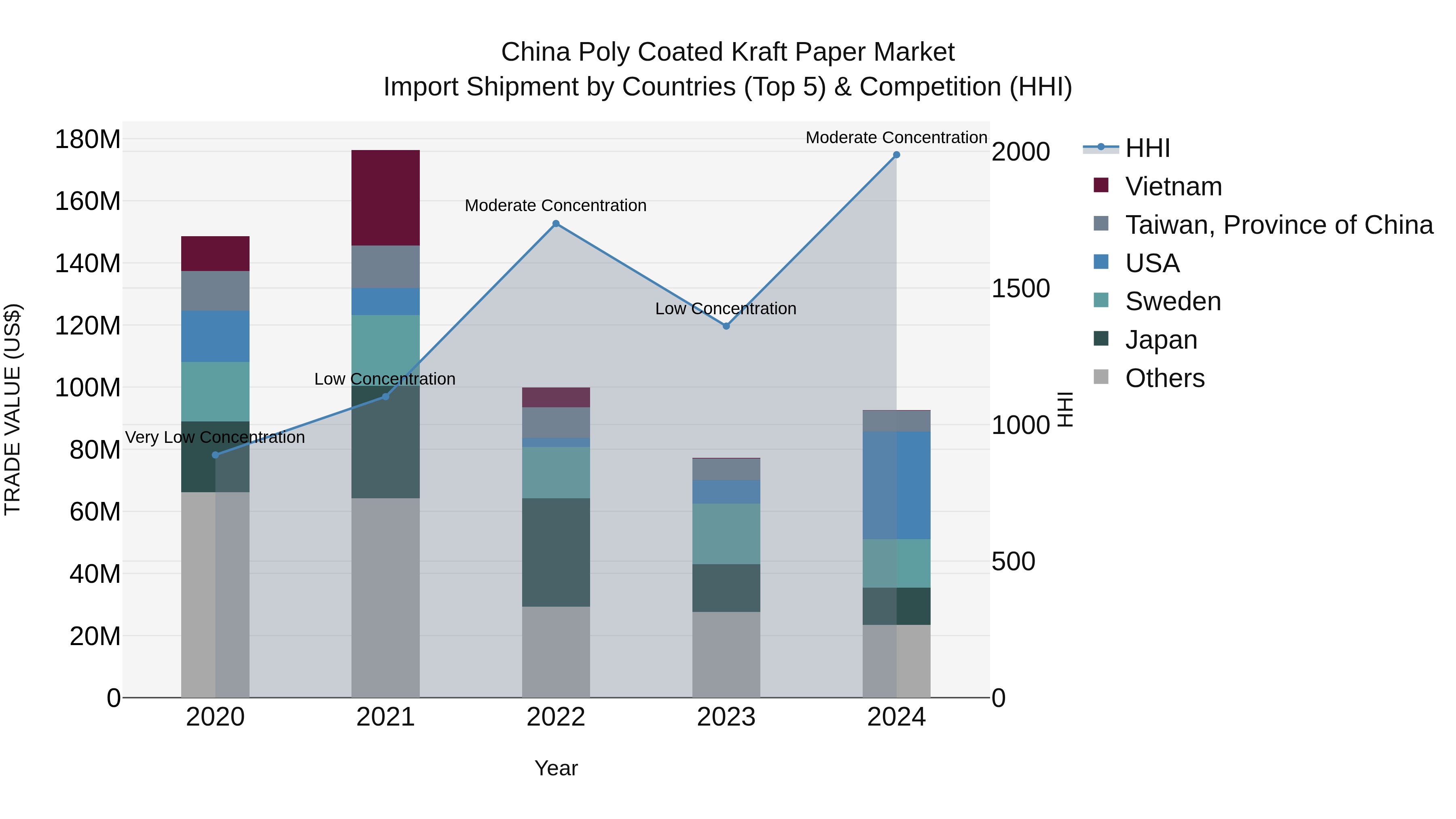 China Poly Coated Kraft Paper Market Top 5 Importing Countries and Market Competition (HHI) Analysis