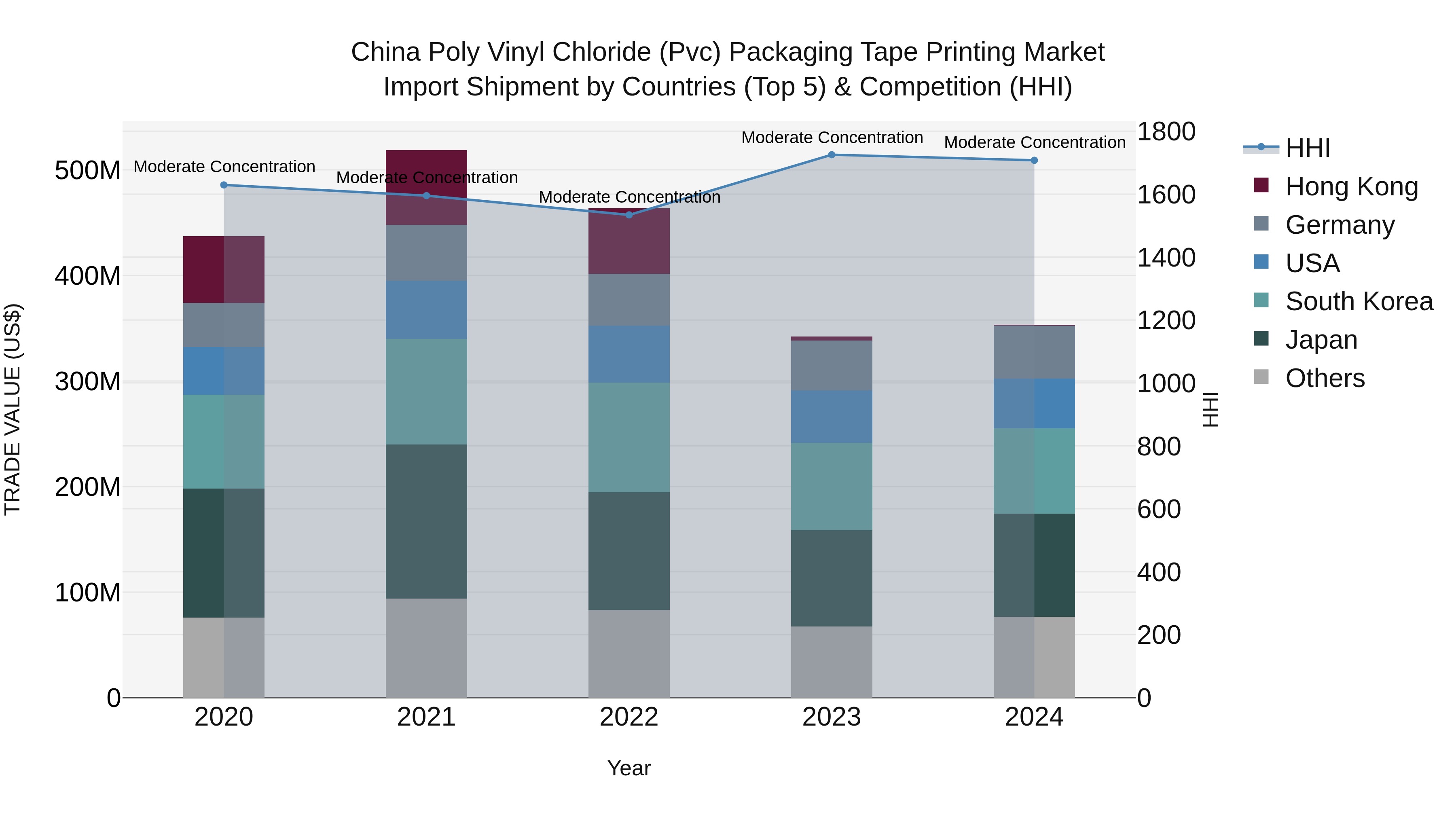 China Poly Vinyl Chloride (Pvc) Packaging Tape Printing Market Top 5 Importing Countries and Market Competition (HHI) Analysis