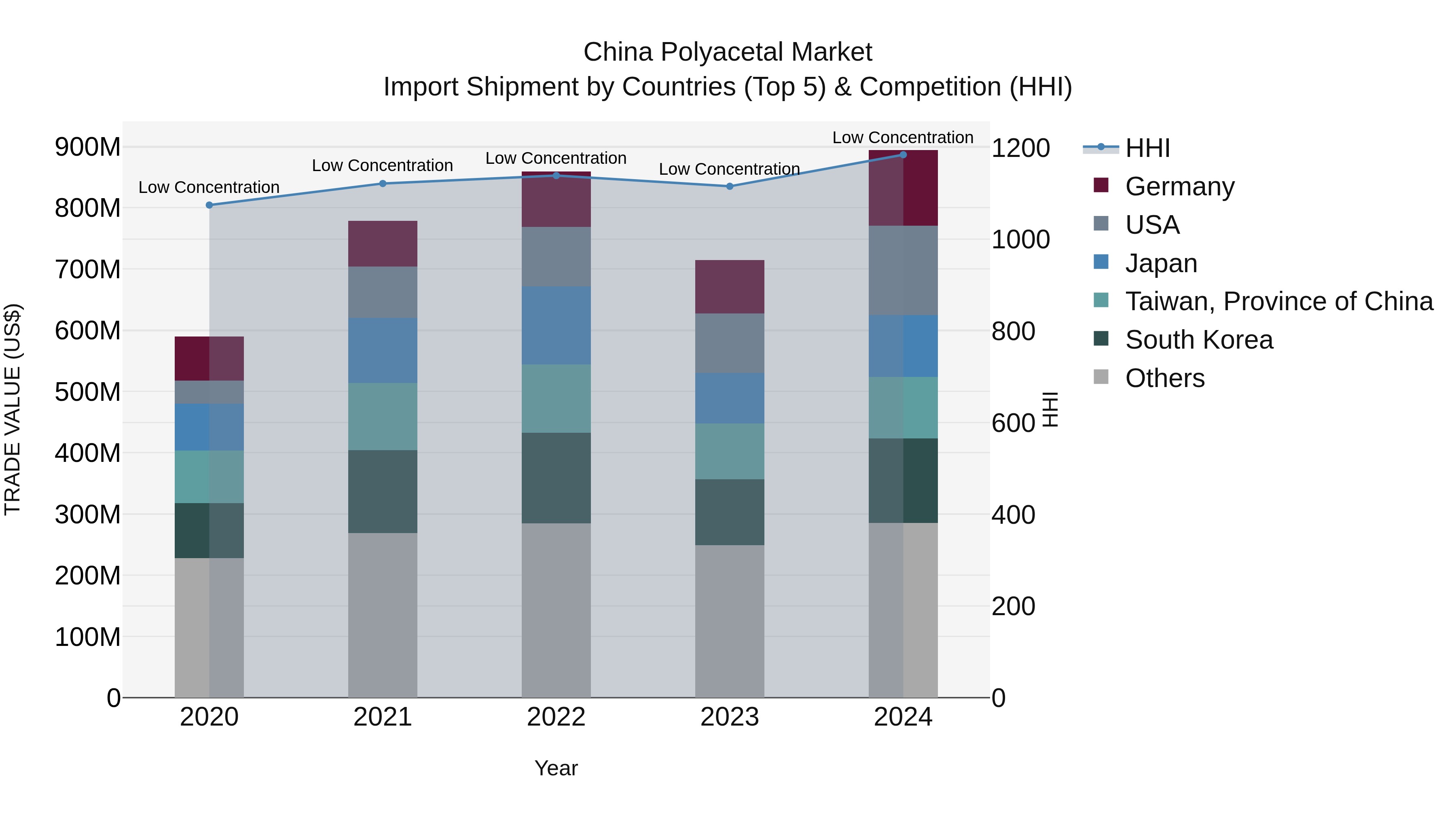 China Polyacetal Market Top 5 Importing Countries and Market Competition (HHI) Analysis